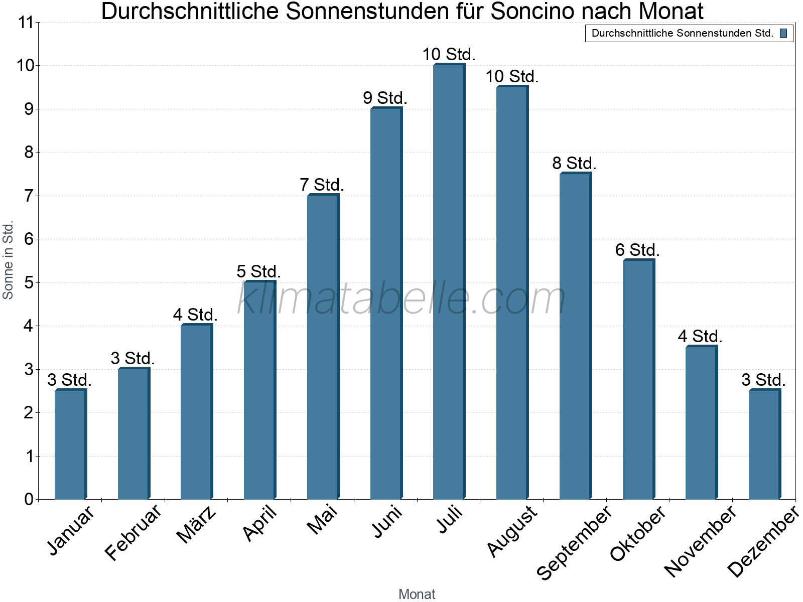 Monatliche Durchschnittswerte der täglichen Sonnenstunden im Jahresverlauf. Soncino.