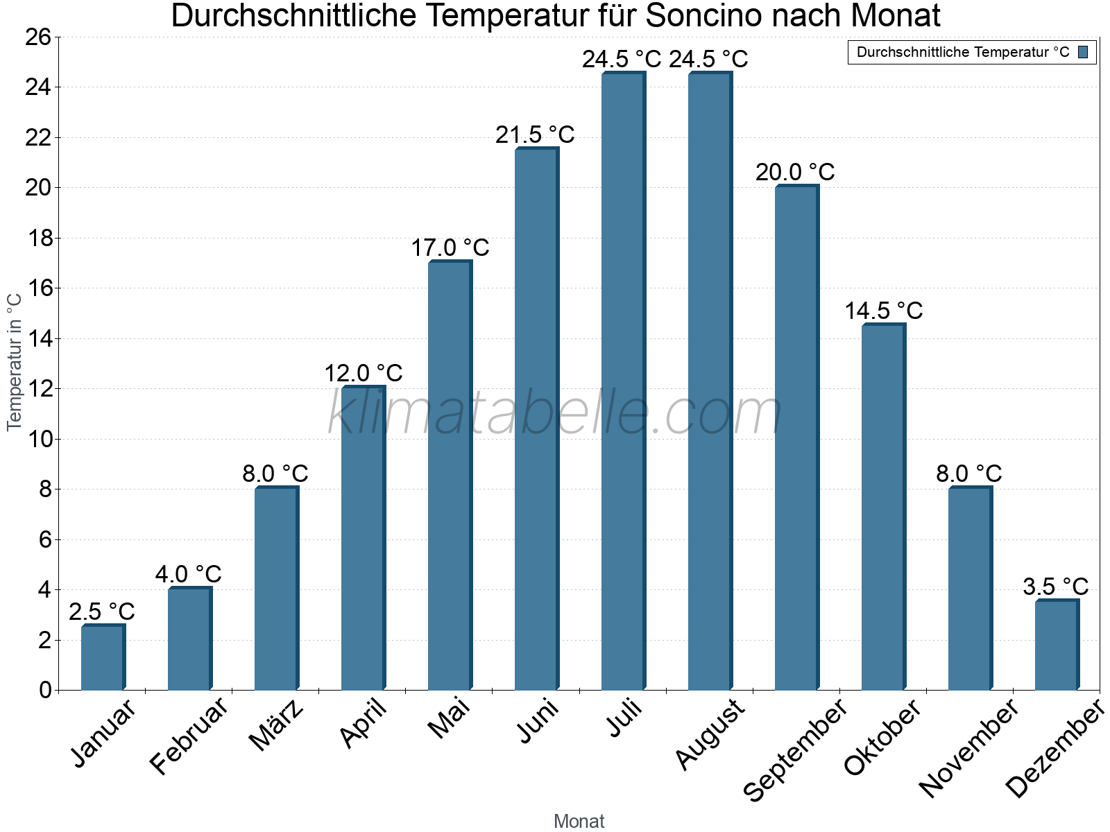 Jahresverlauf der gemittelten Temperatur je Monat. Soncino.