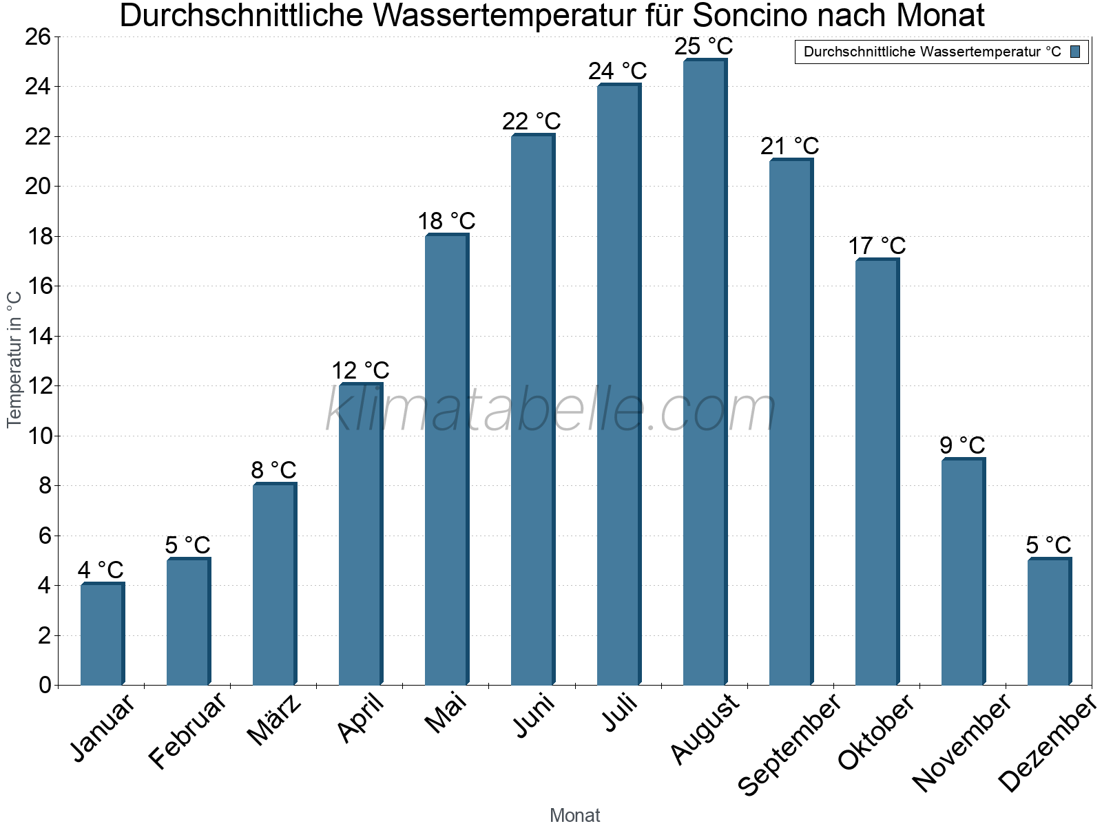 Monatliche Durchschnittstemperaturen des Wassers über das Jahr. Soncino.