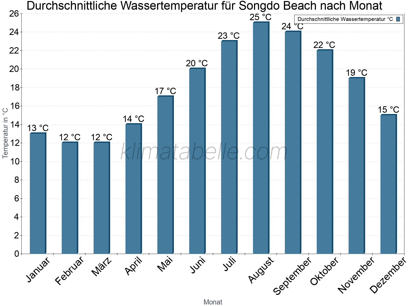Monatliche Durchschnittstemperaturen des Wassers über das Jahr. Songdo Beach.