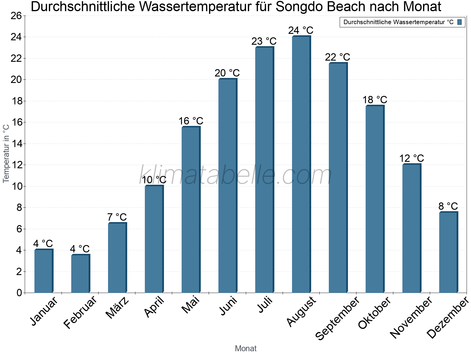 Monatliche Durchschnittstemperaturen des Wassers über das Jahr. Songdo Beach.