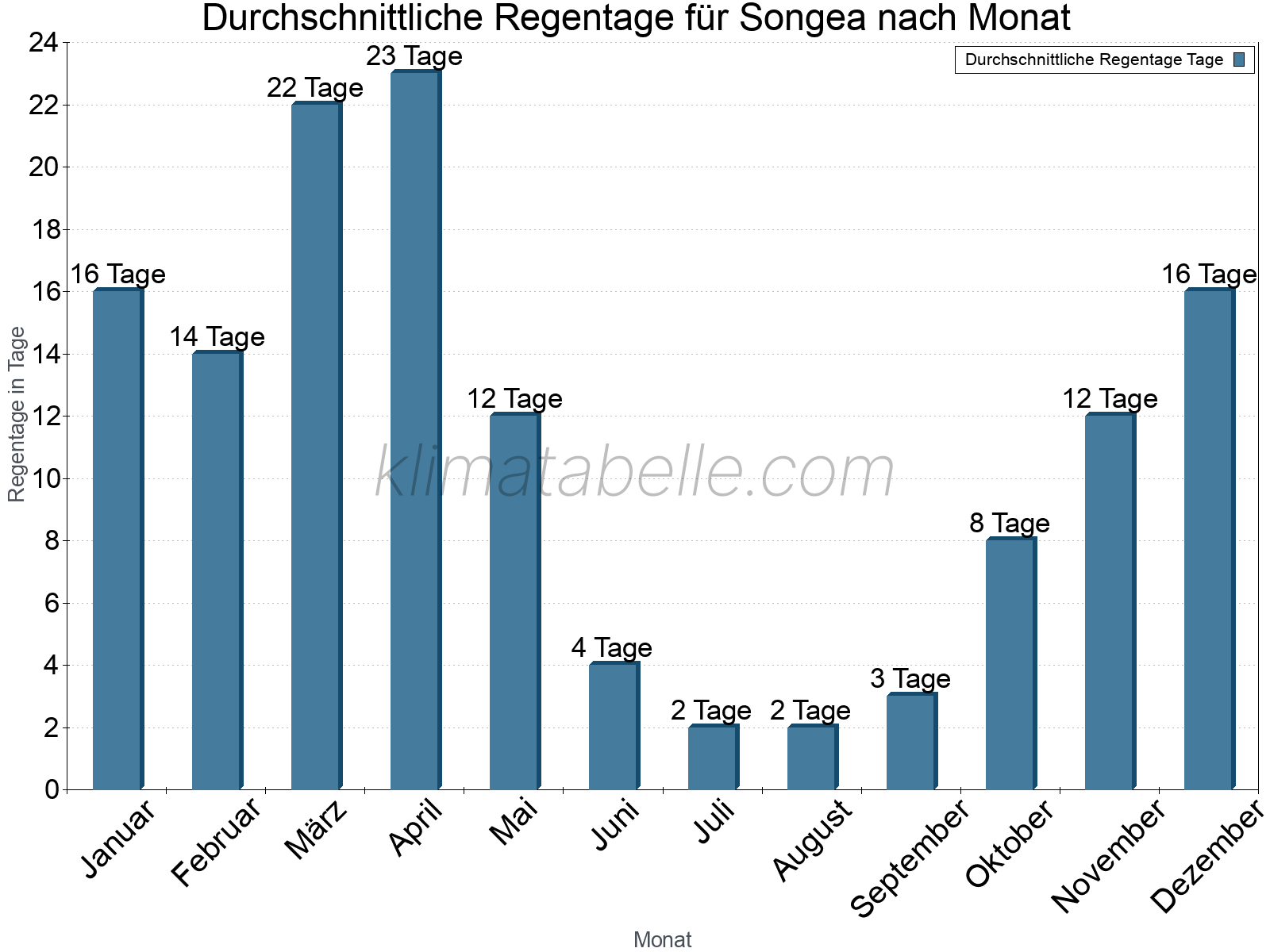 Monatliche Durchschnittswerte der Regentage im Jahresverlauf. Songea.