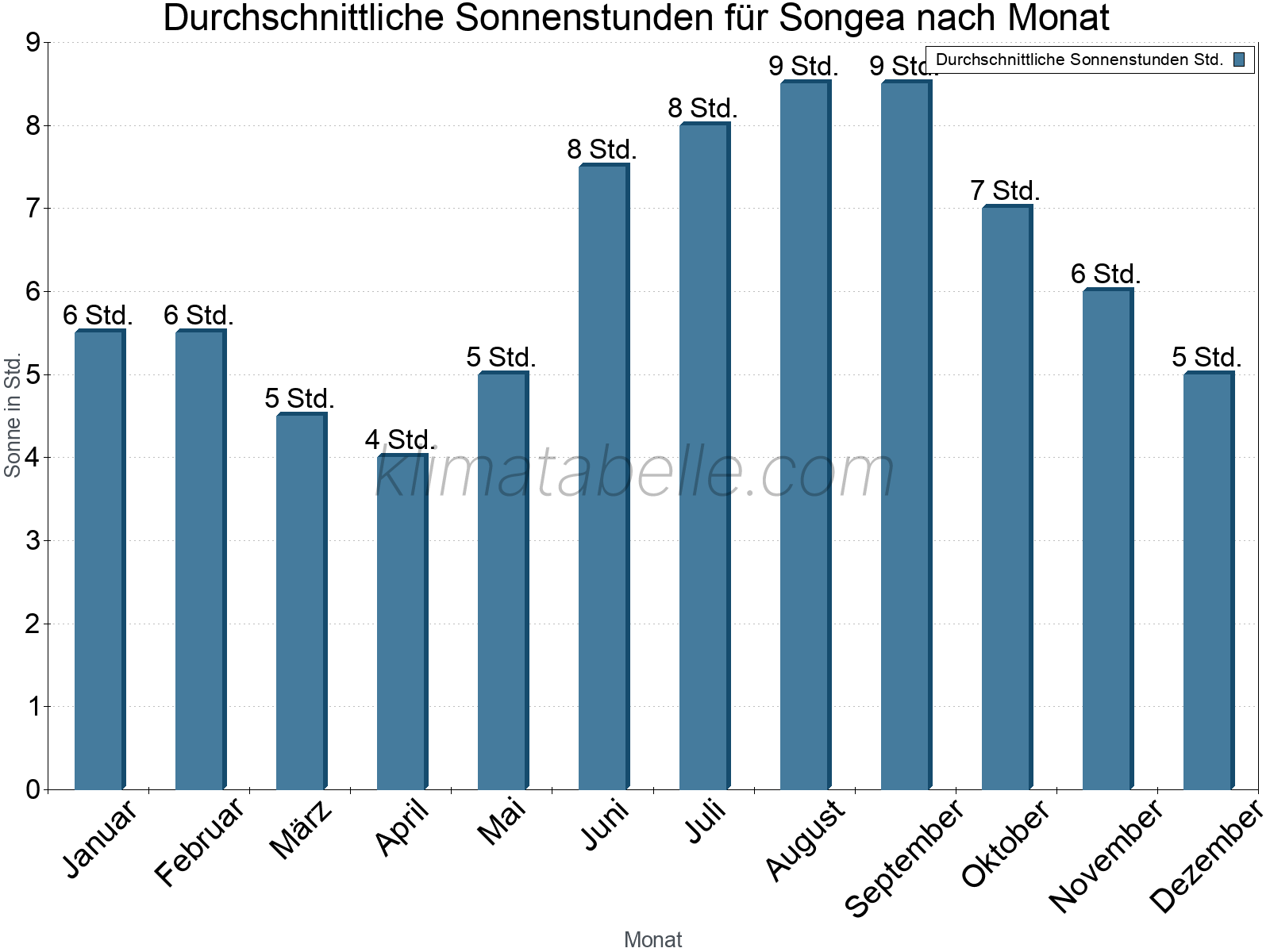 Monatliche Durchschnittswerte der täglichen Sonnenstunden im Jahresverlauf. Songea.