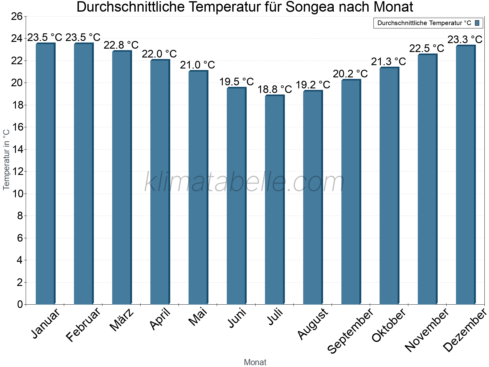 Jahresverlauf der gemittelten Temperatur je Monat. Songea.