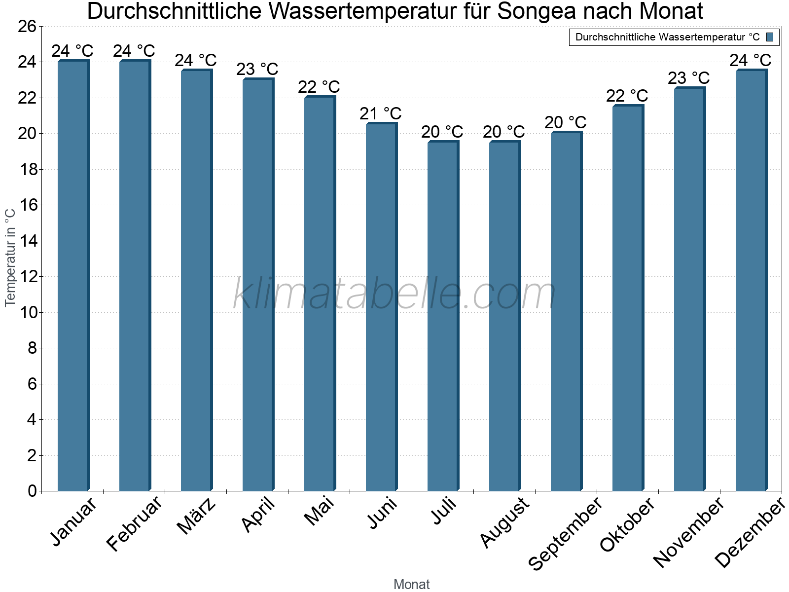 Monatliche Durchschnittstemperaturen des Wassers über das Jahr. Songea.