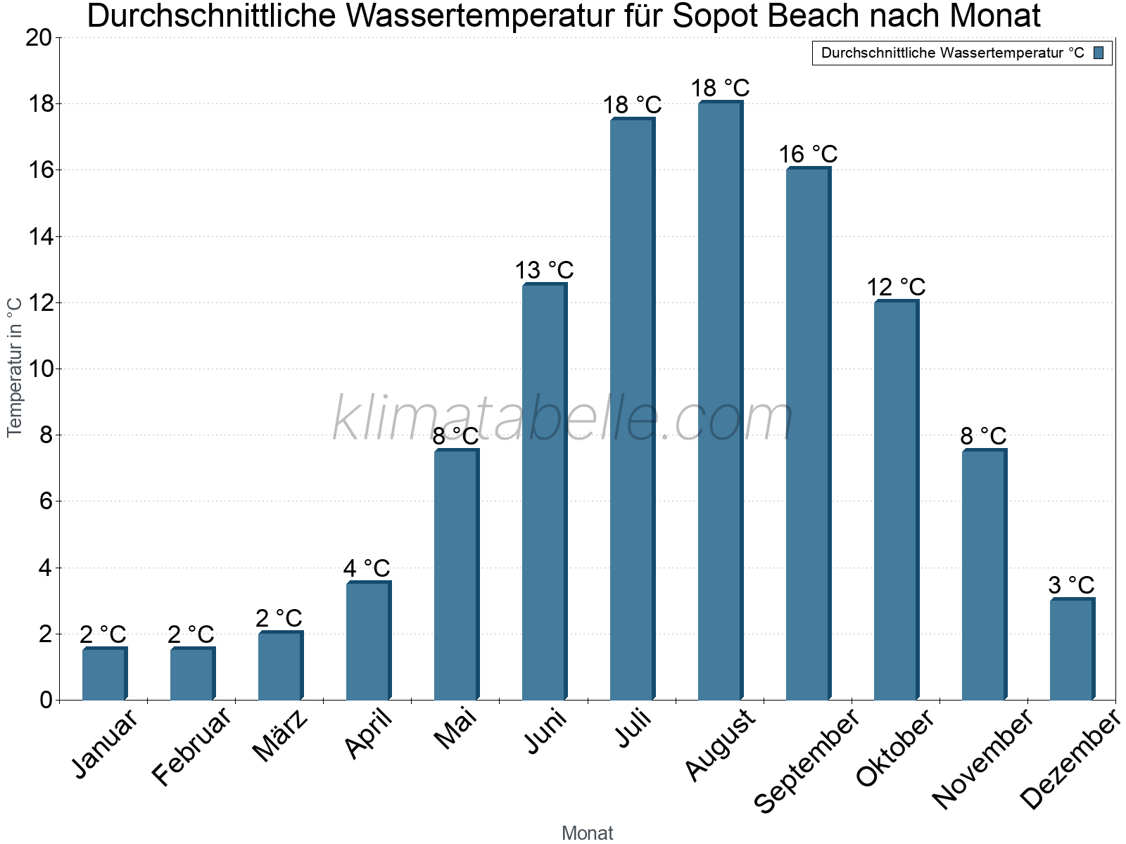 Monatliche Durchschnittstemperaturen des Wassers über das Jahr. Sopot Beach.