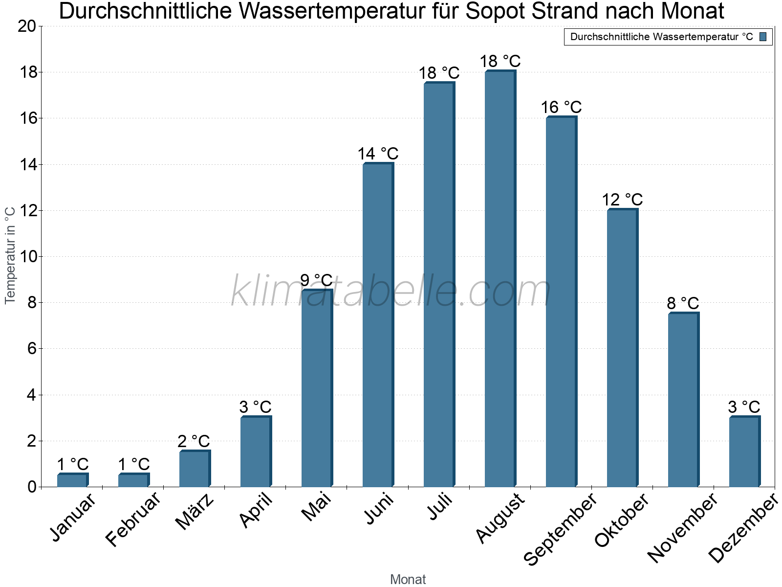 Monatliche Durchschnittstemperaturen des Wassers über das Jahr. Sopot Strand.