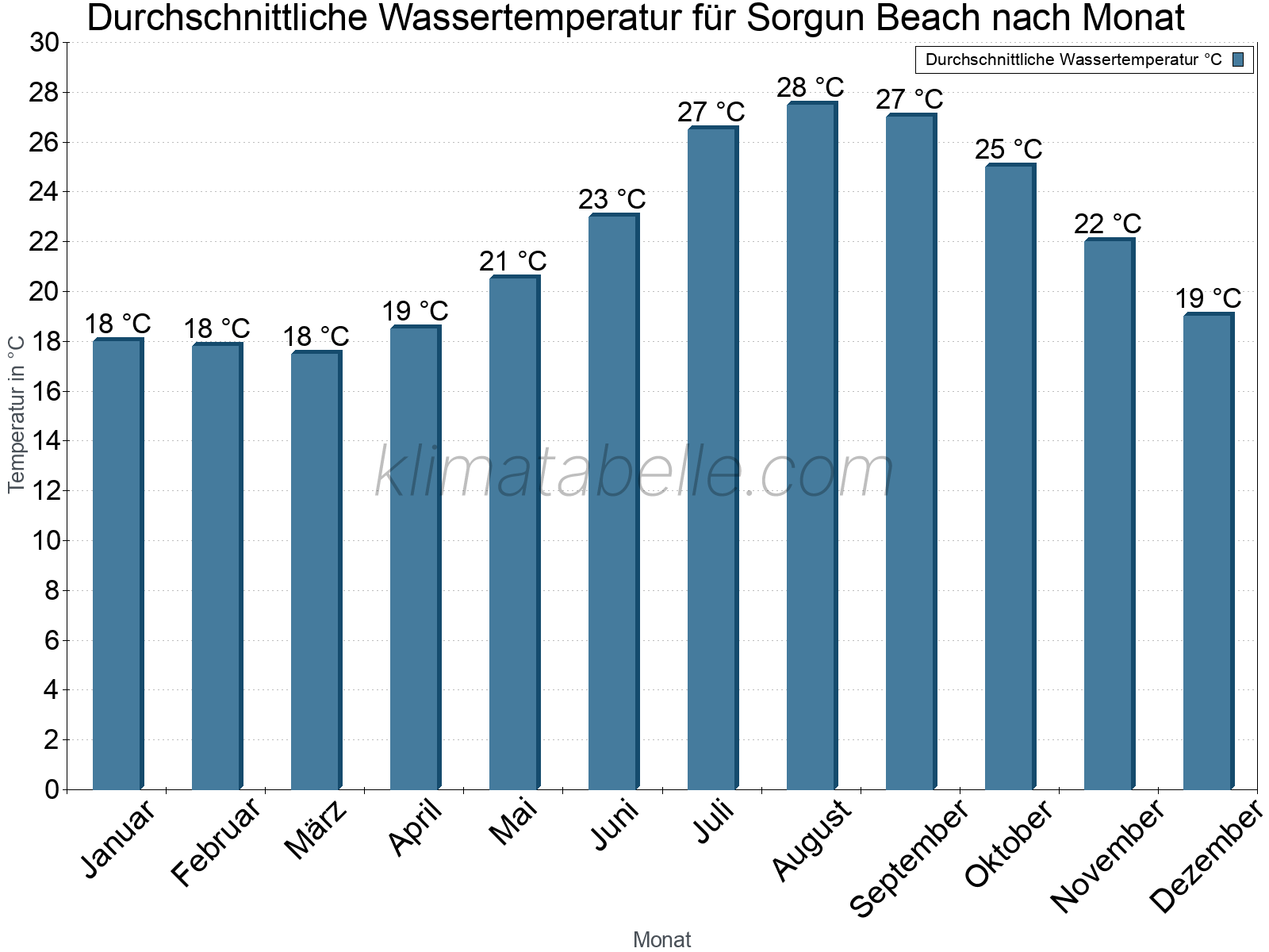 Monatliche Durchschnittstemperaturen des Wassers über das Jahr. Sorgun Beach.