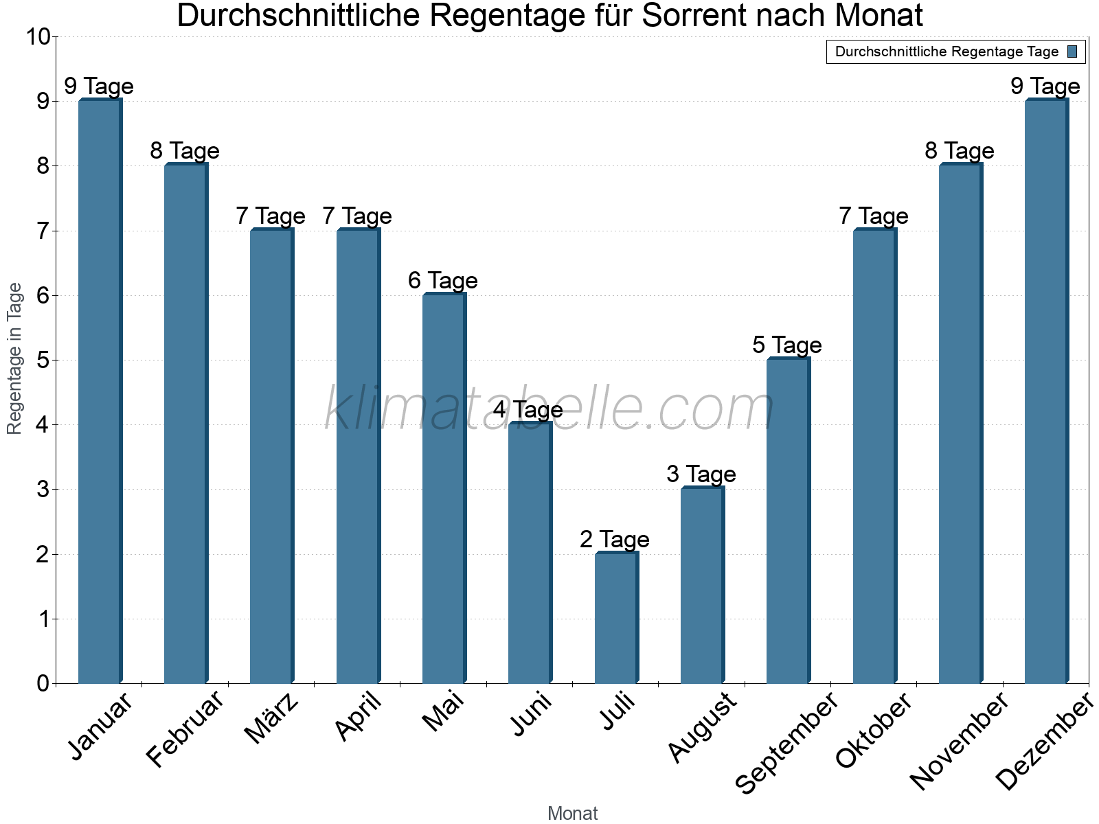 Monatliche Durchschnittswerte der Regentage im Jahresverlauf. Sorrent.