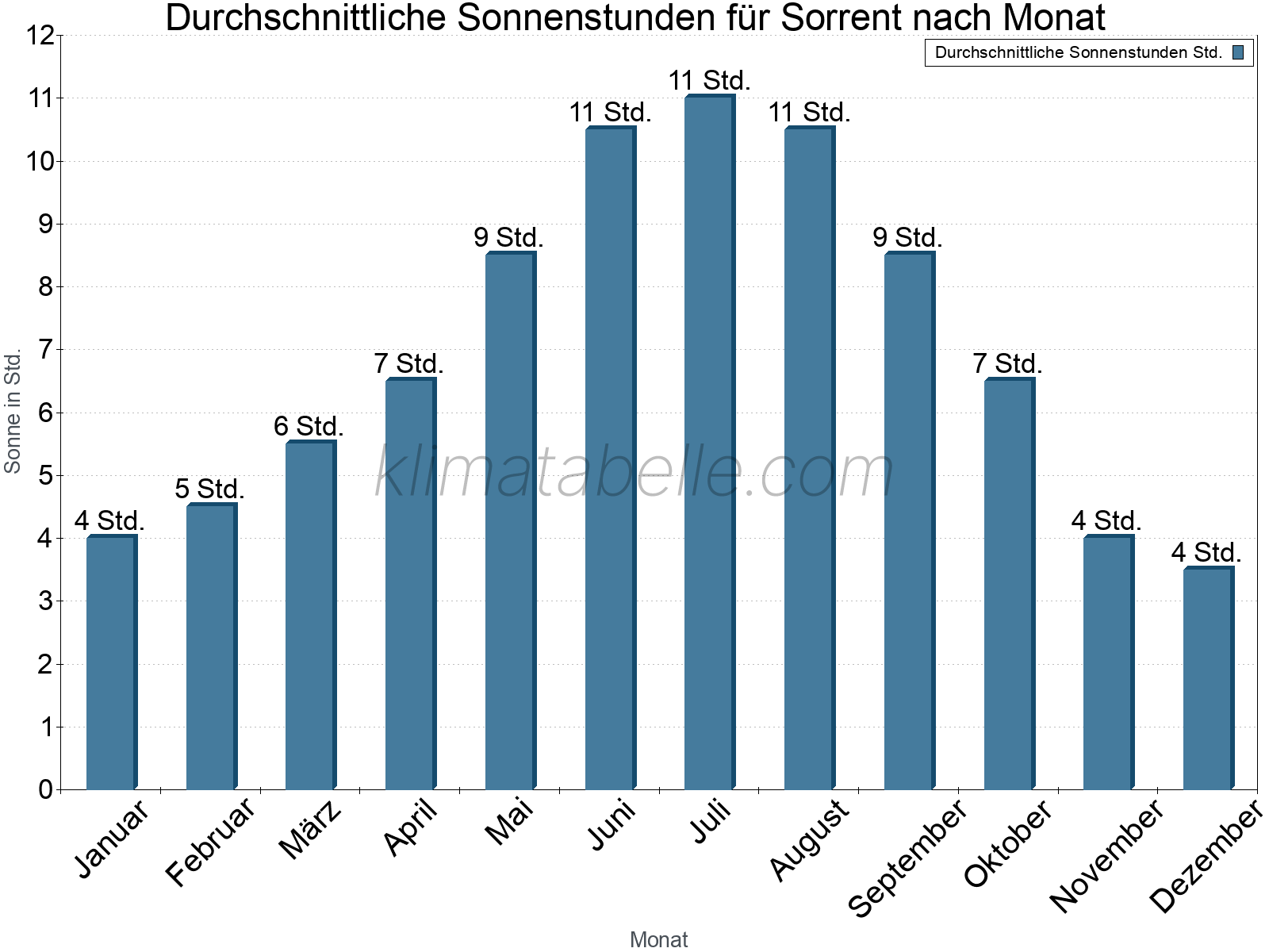 Monatliche Durchschnittswerte der täglichen Sonnenstunden im Jahresverlauf. Sorrent.