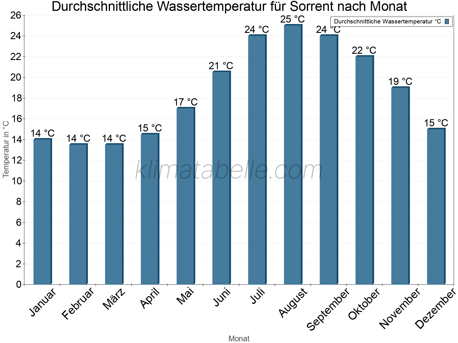 Monatliche Durchschnittstemperaturen des Wassers über das Jahr. Sorrent.