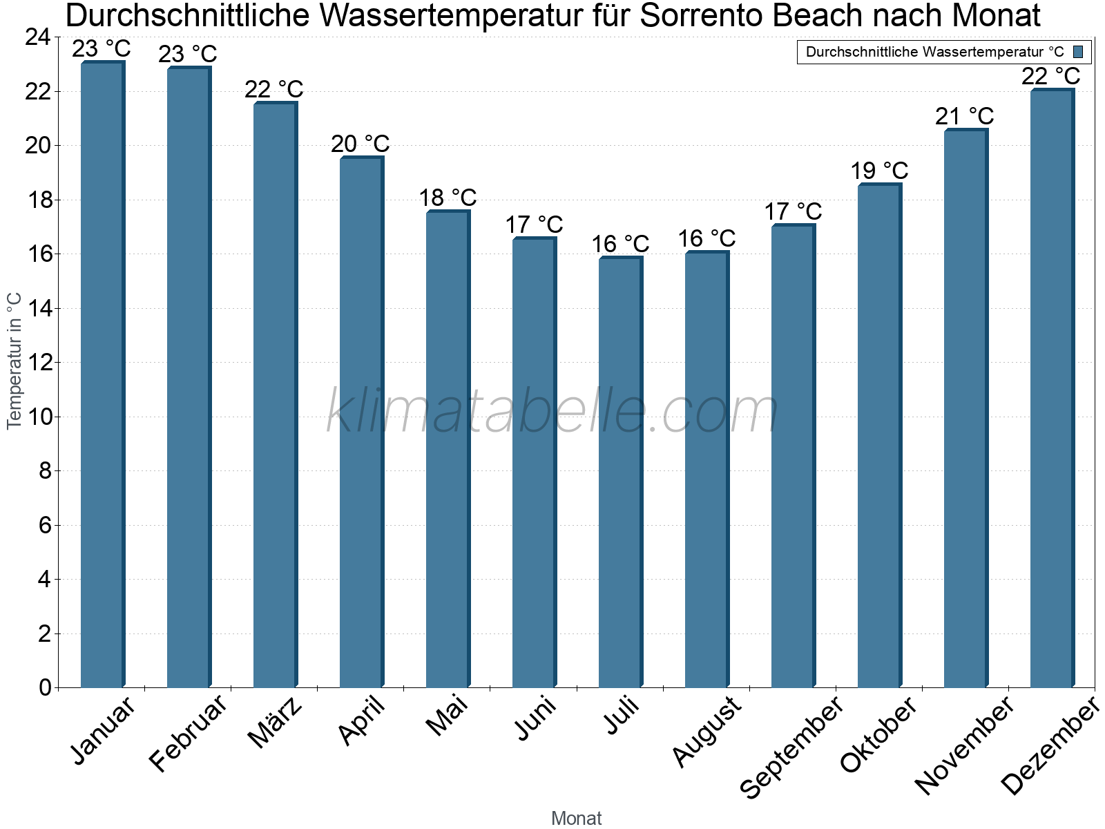 Monatliche Durchschnittstemperaturen des Wassers über das Jahr. Sorrento Beach.