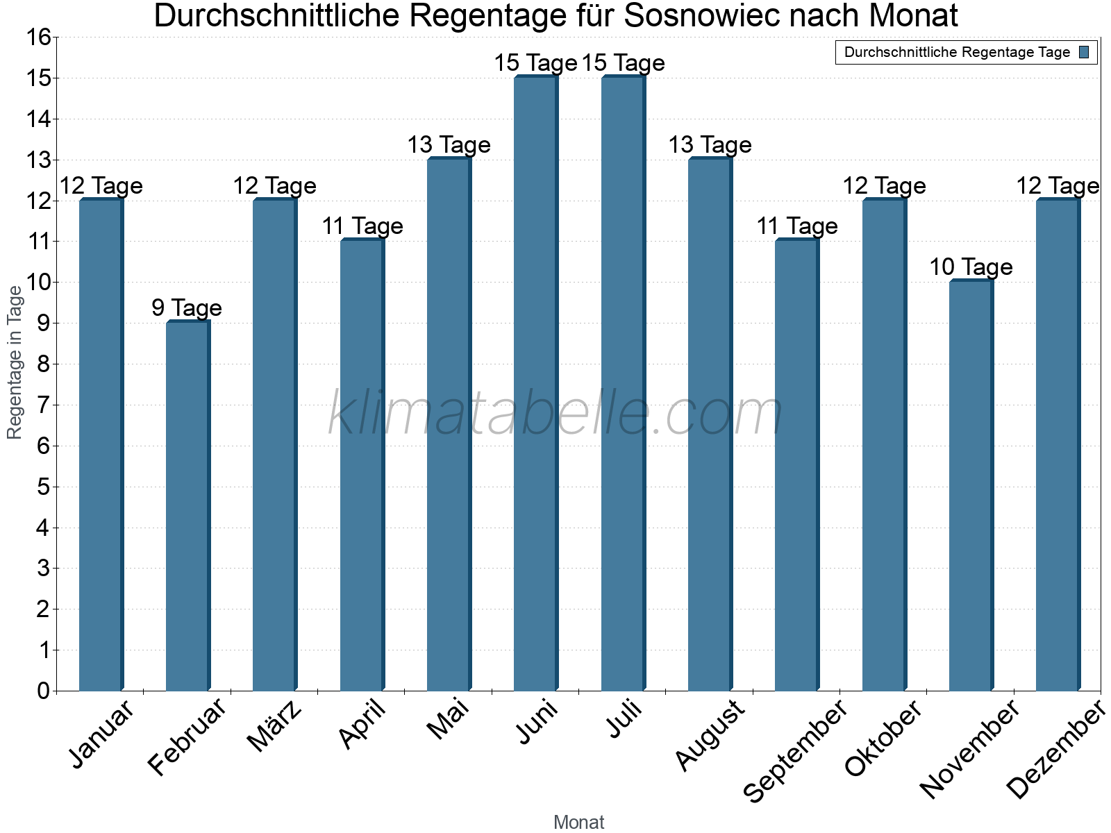 Monatliche Durchschnittswerte der Regentage im Jahresverlauf. Sosnowiec.