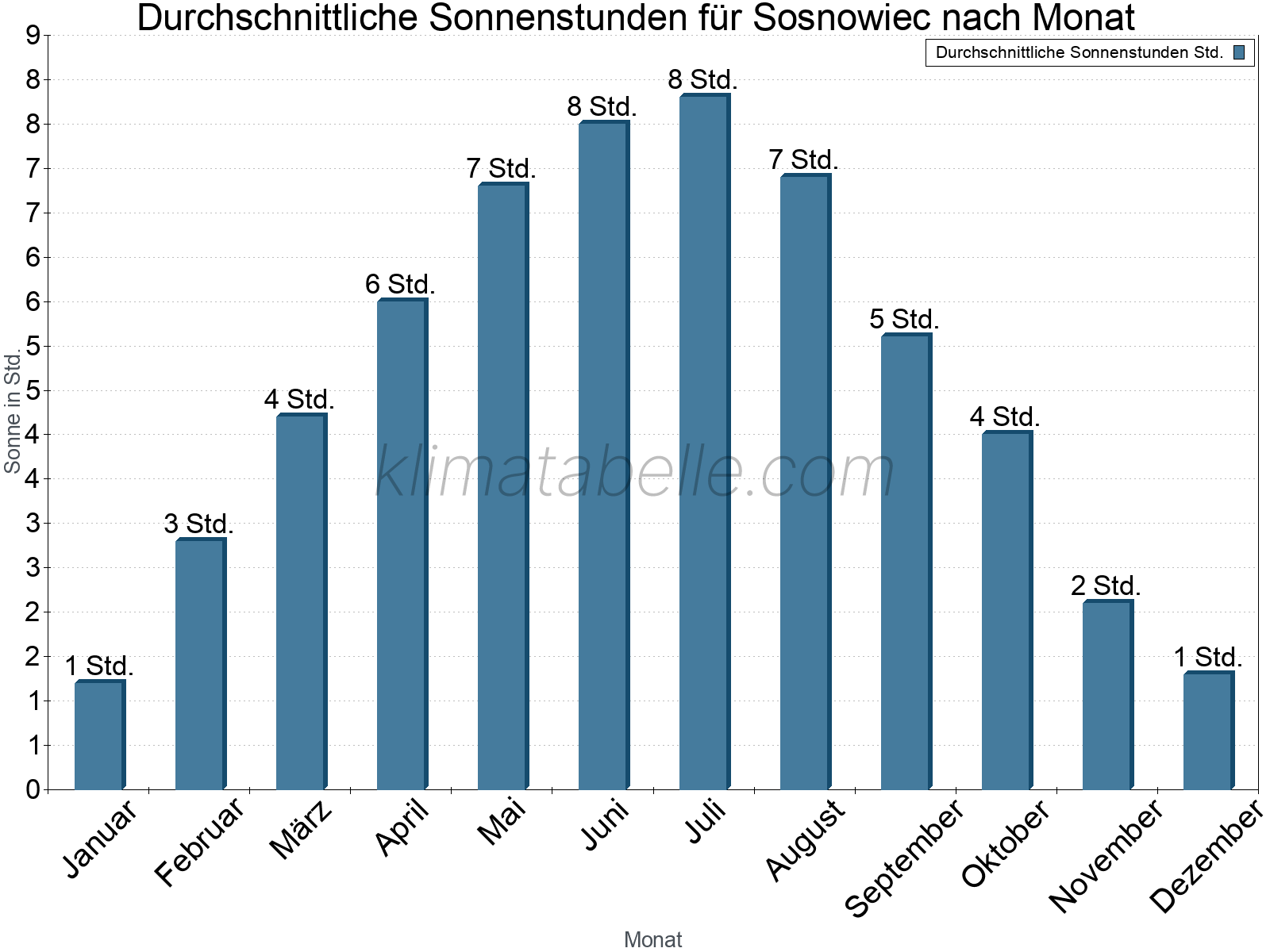 Monatliche Durchschnittswerte der täglichen Sonnenstunden im Jahresverlauf. Sosnowiec.