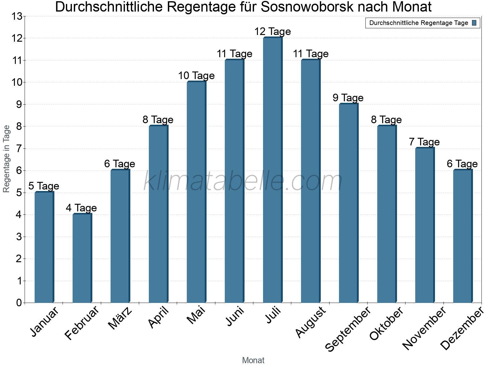Monatliche Durchschnittswerte der Regentage im Jahresverlauf. Sosnowoborsk.