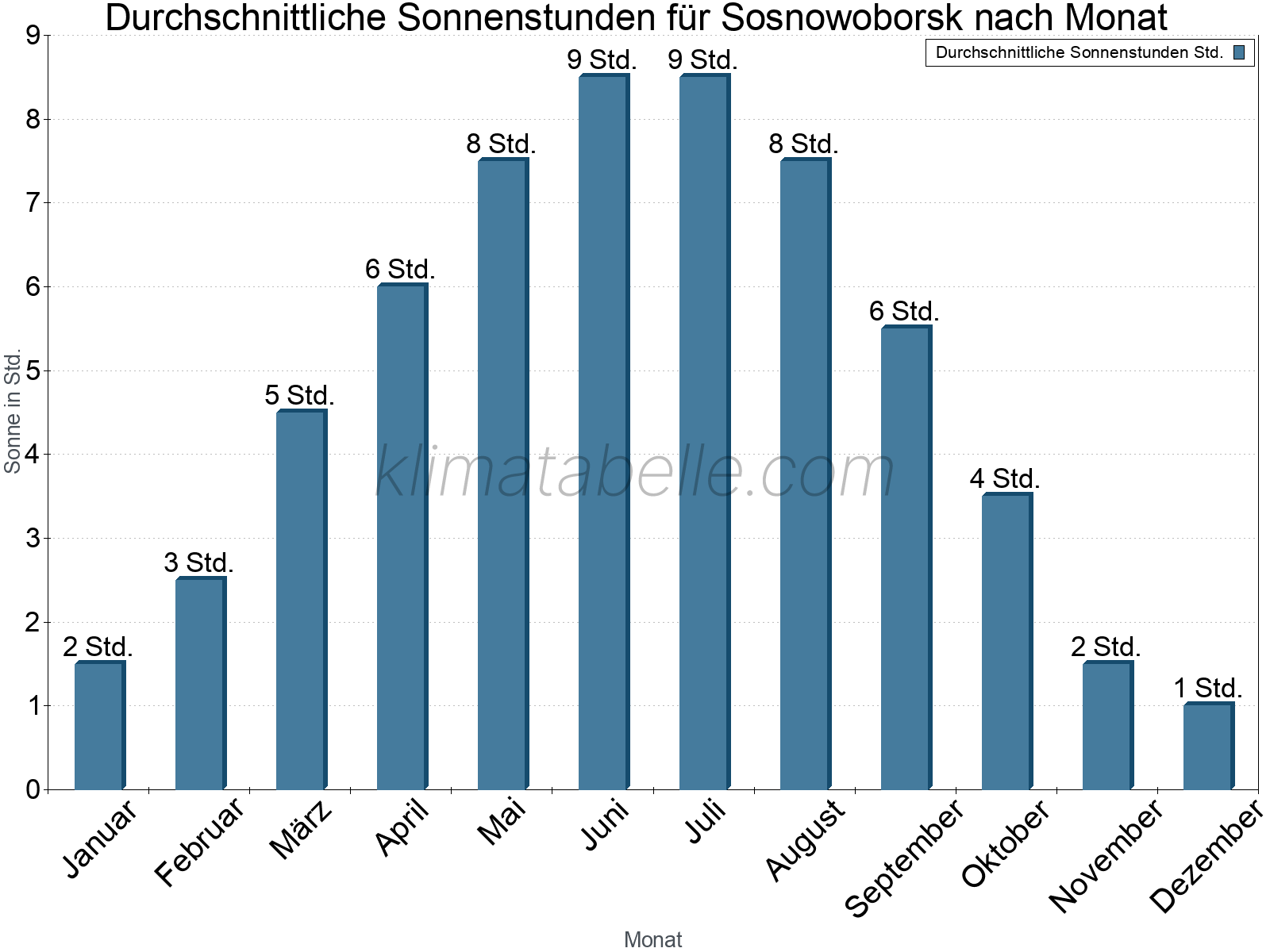 Monatliche Durchschnittswerte der täglichen Sonnenstunden im Jahresverlauf. Sosnowoborsk.