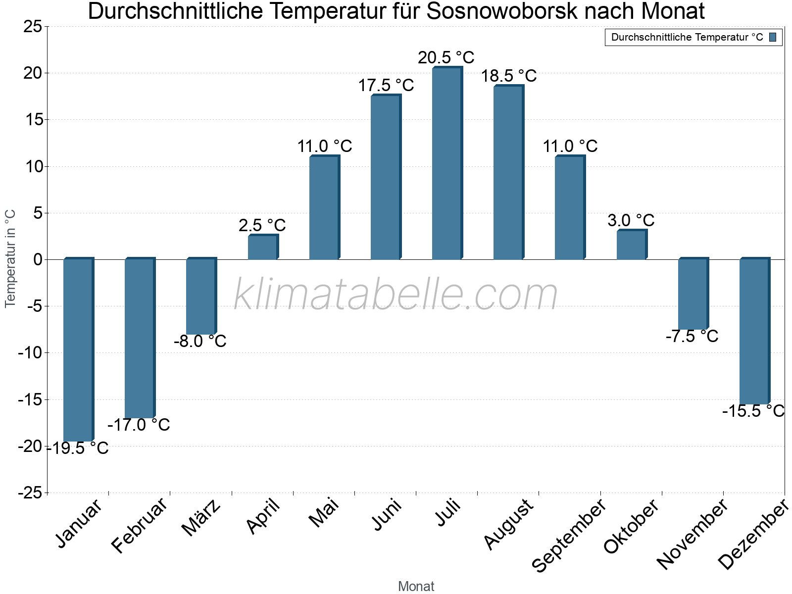 Jahresverlauf der gemittelten Temperatur je Monat. Sosnowoborsk.