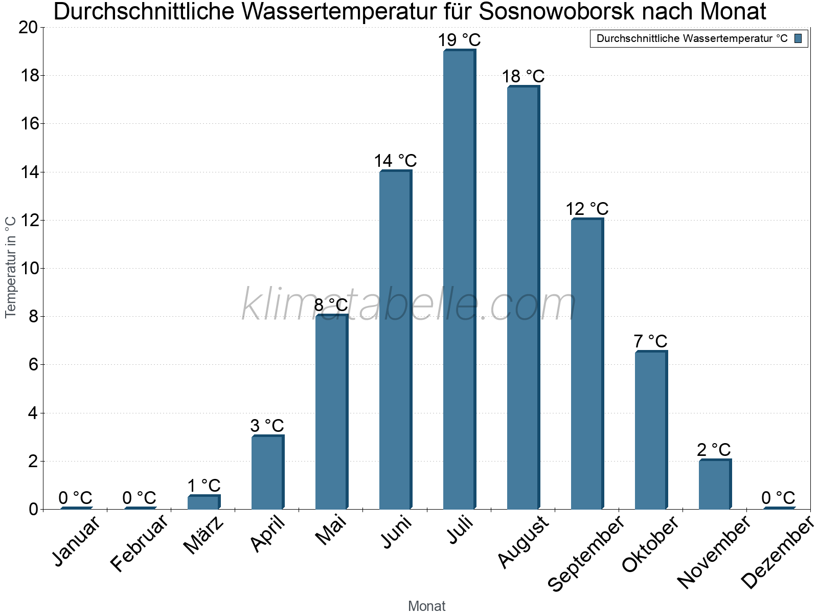 Monatliche Durchschnittstemperaturen des Wassers über das Jahr. Sosnowoborsk.