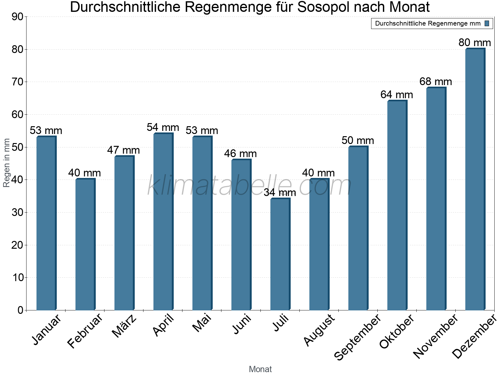 Monatliche Durchschnittswerte der täglichen Regenmenge im Jahresverlauf. Sosopol.
