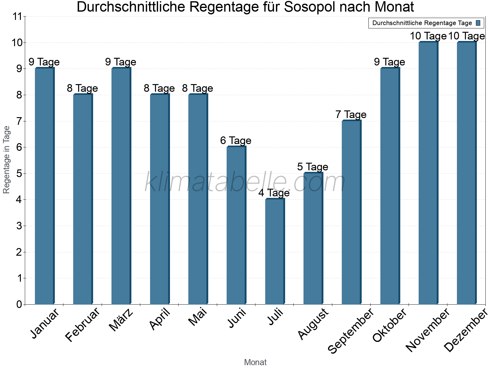 Monatliche Durchschnittswerte der Regentage im Jahresverlauf. Sosopol.