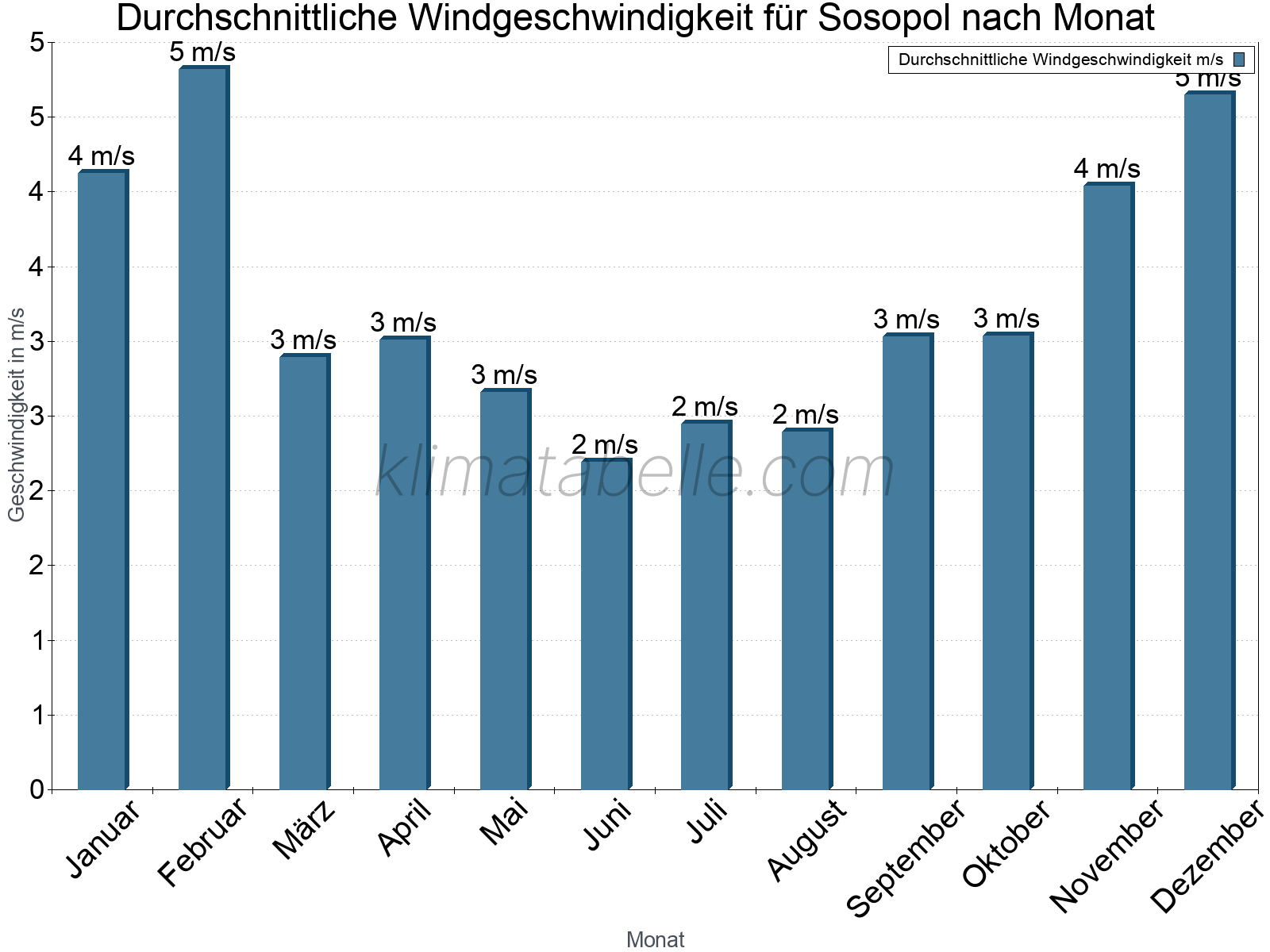 Monatliche Durchschnittswerte der Windgeschwindigkeit im Jahresverlauf. Sosopol.