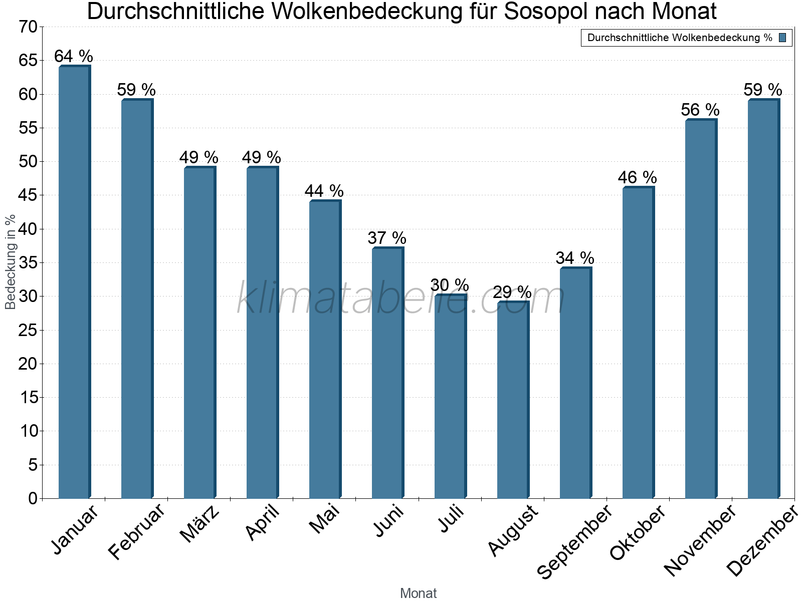 Jahresverlauf der gemittelten Bedeckung des Himmels je Monat. Dabei sind auch Nebelfelder (z.B. am Morgen) inkludiert. Zu beachten ist, dass die Skalierung der Y-Achse an die Datenwerte angepasst wird. Die Balkenhöhe steht nicht für absolute Prozentsätze wie 0% oder 100%, sondern für relative Mengen im Vergleich zu den minimalen bzw. maximalen Werten anderer Monate. Sosopol.