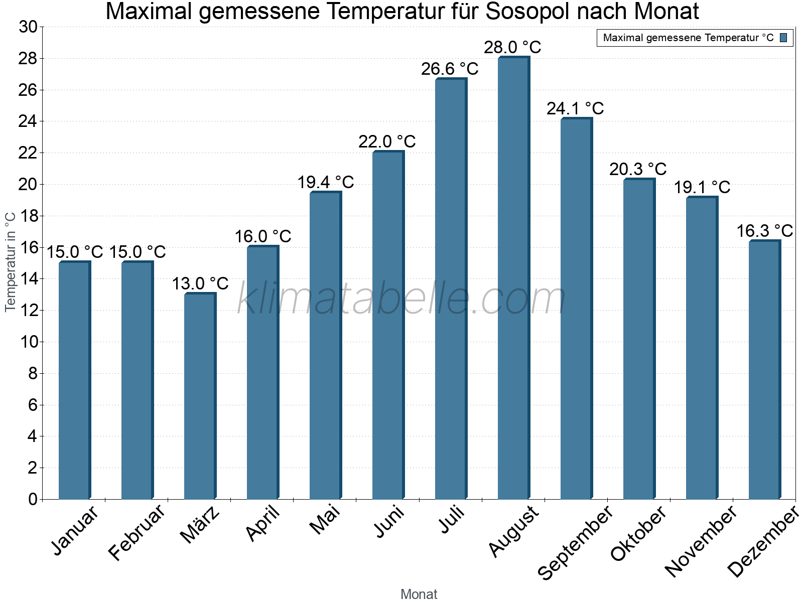 Jahresverlauf der Maximaltemperatur je Monat. Sosopol.
