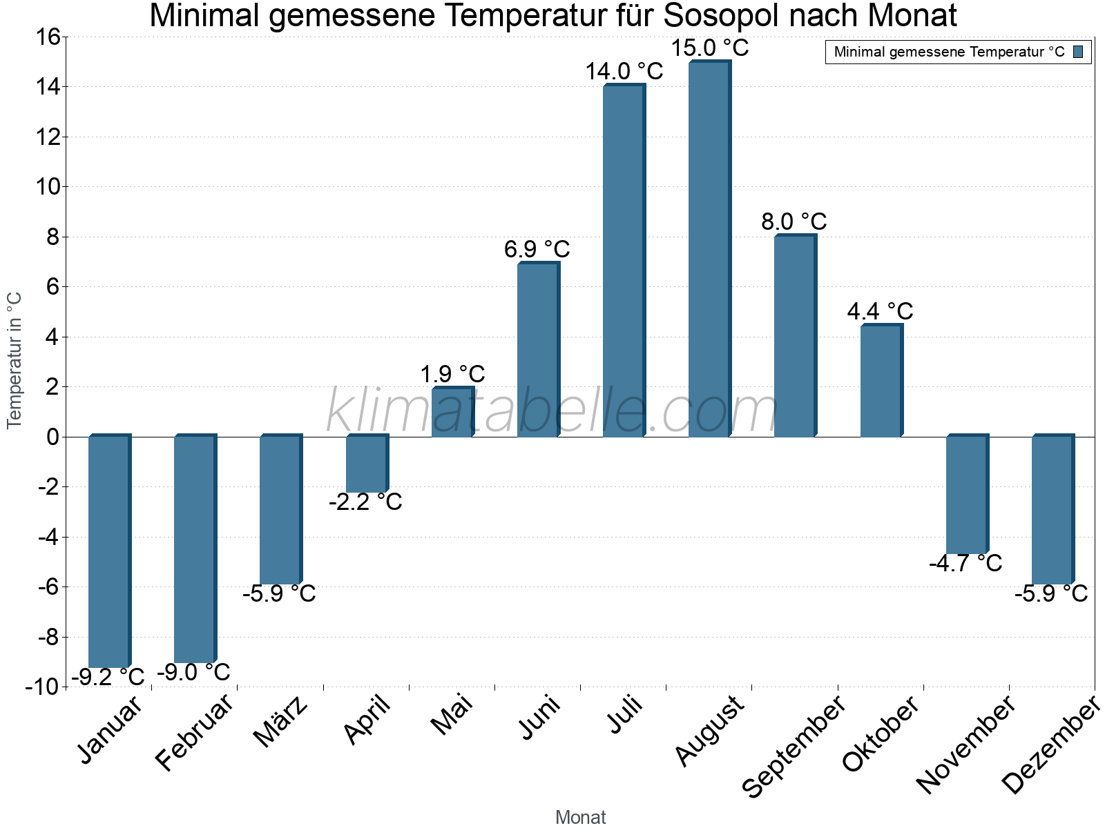 Jahresverlauf der Minimaltemperatur je Monat. Sosopol.