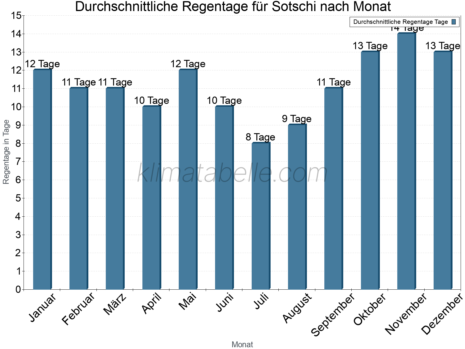 Monatliche Durchschnittswerte der Regentage im Jahresverlauf. Sotschi.
