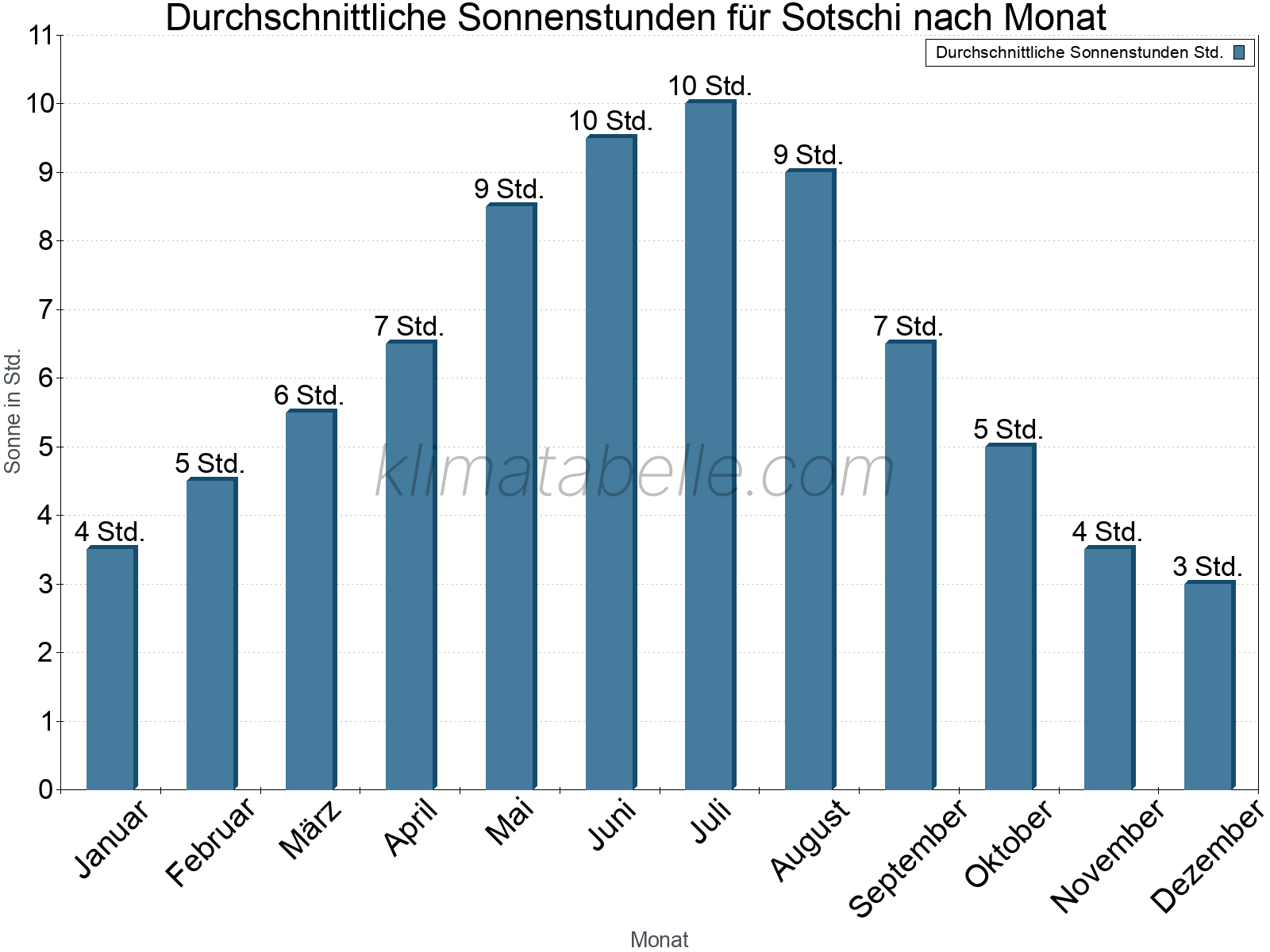 Monatliche Durchschnittswerte der täglichen Sonnenstunden im Jahresverlauf. Sotschi.