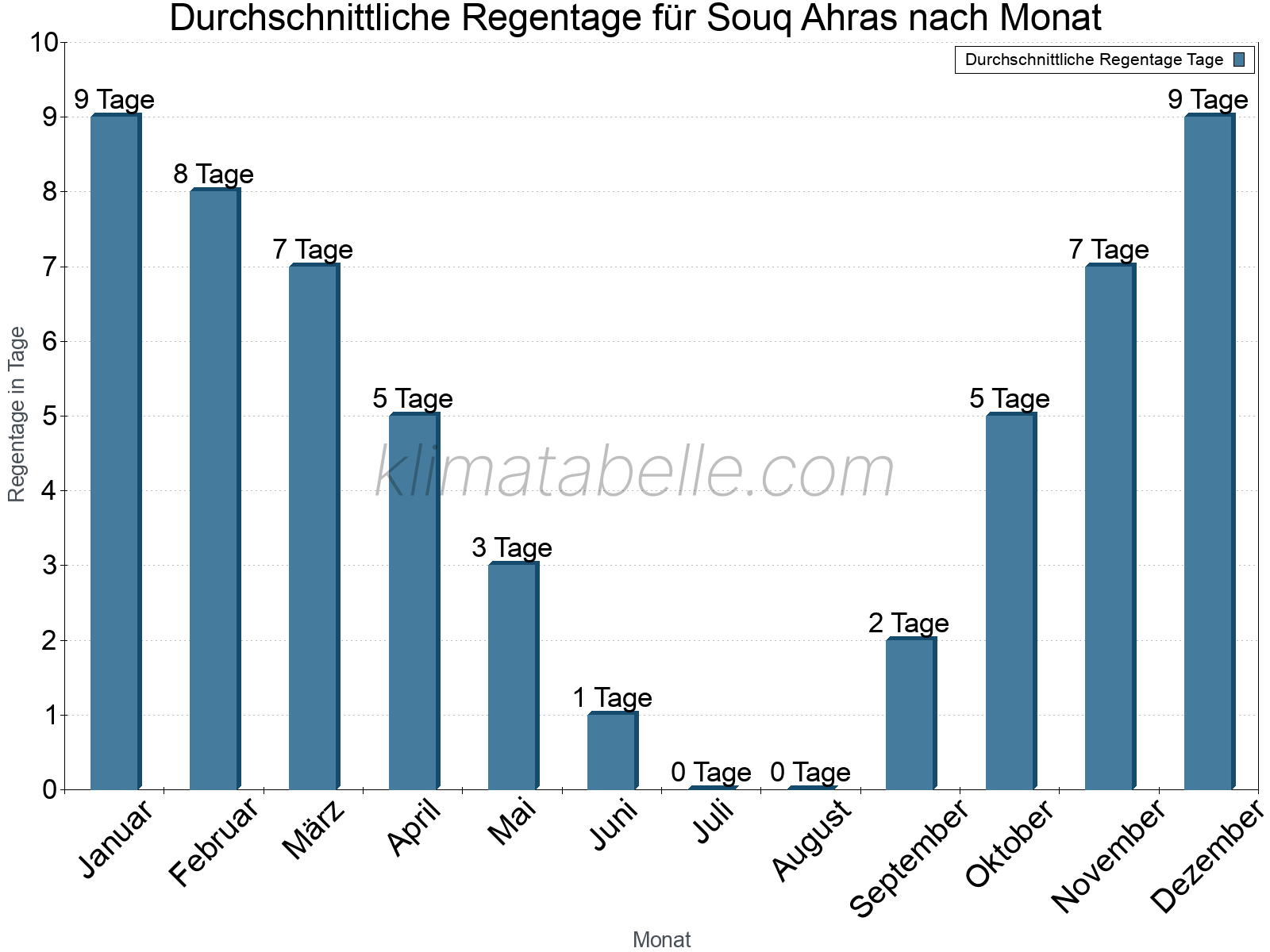 Monatliche Durchschnittswerte der Regentage im Jahresverlauf. Souq Ahras.
