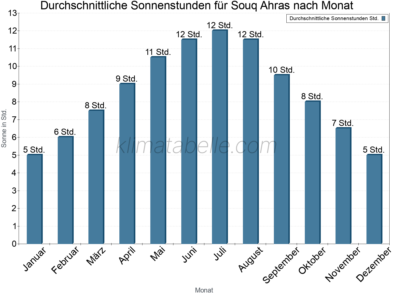 Monatliche Durchschnittswerte der täglichen Sonnenstunden im Jahresverlauf. Souq Ahras.