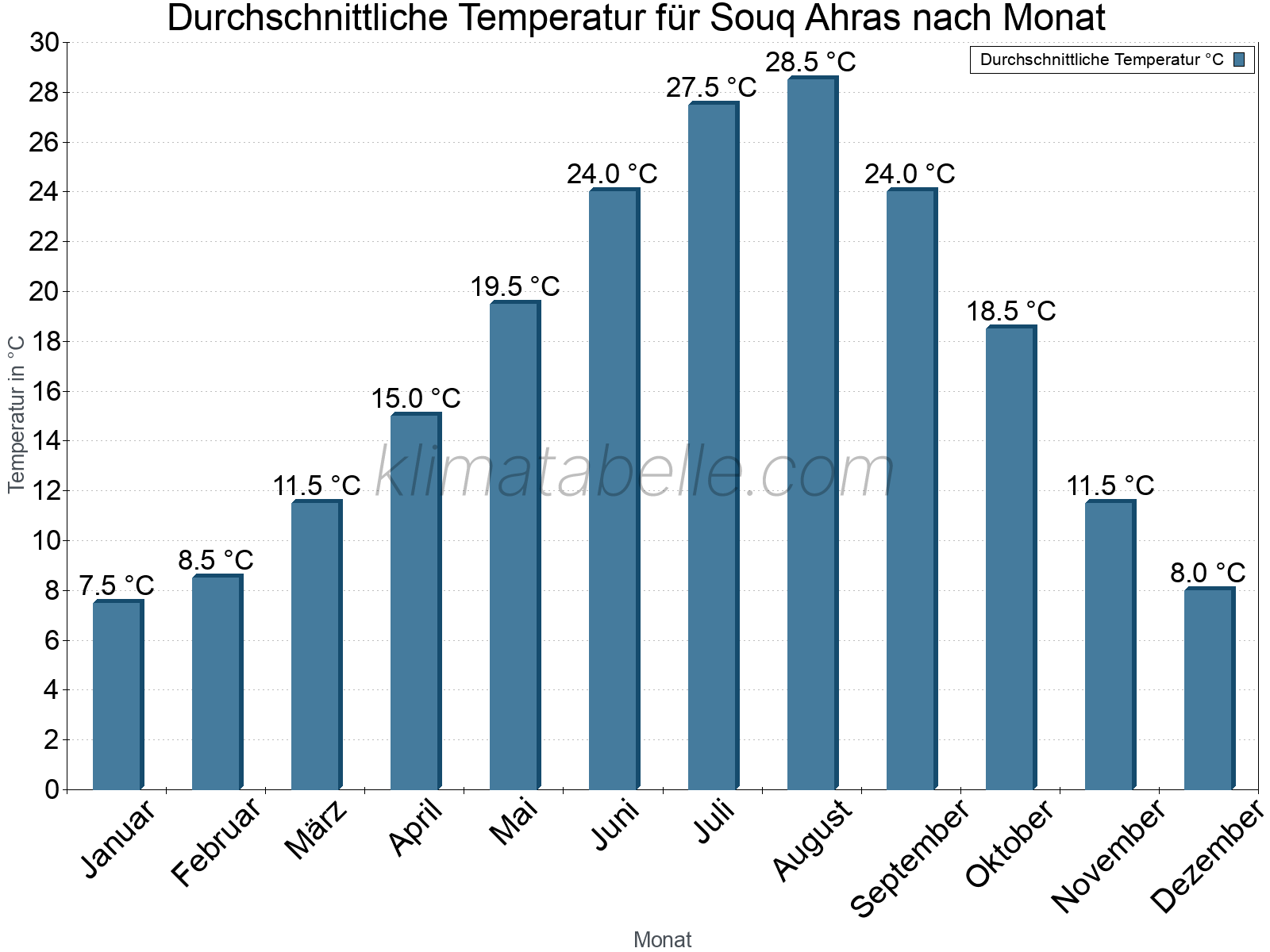 Jahresverlauf der gemittelten Temperatur je Monat. Souq Ahras.