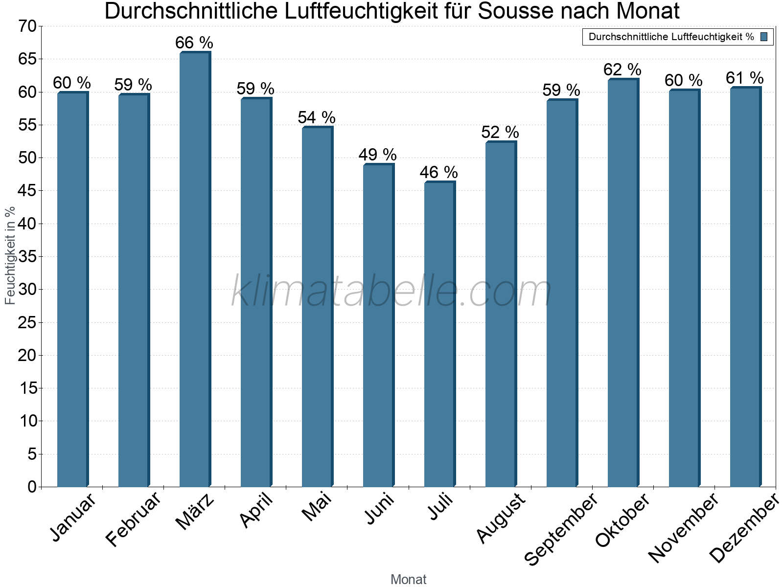 Jahresverlauf des gemittelten Luftfeuchtigkeit je Monat. Zu beachten ist, dass die Skalierung der Y-Achse an die Datenwerte angepasst wird. Die Balkenhöhe steht nicht für absolute Prozentsätze wie 0% oder 100%, sondern für relative Mengen im Vergleich zu den minimalen bzw. maximalen Werten anderer Monate. Sousse.