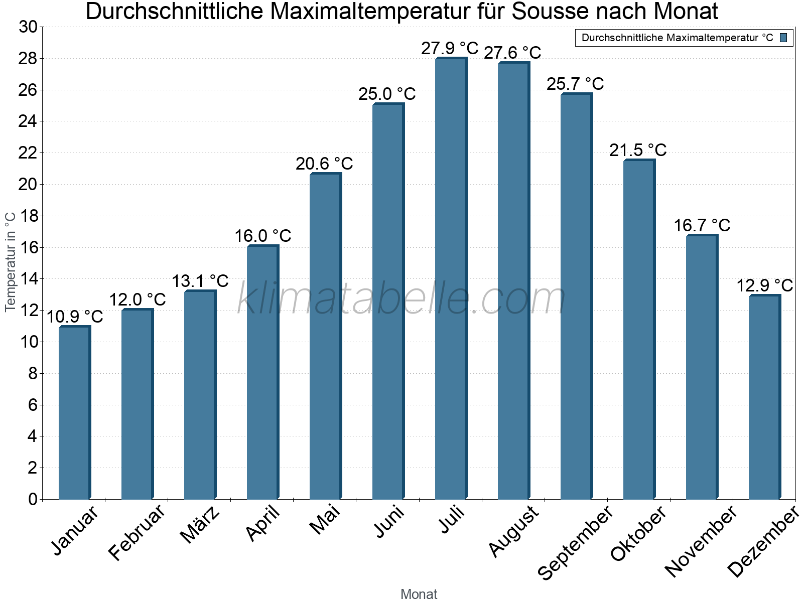 Jahresverlauf der gemittelten Maximaltemperatur je Monat. Sousse.
