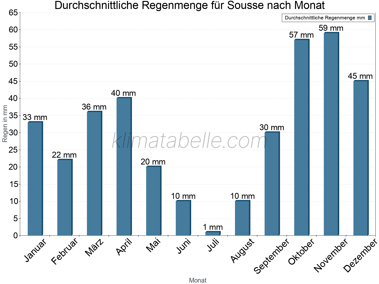 Monatliche Durchschnittswerte der täglichen Regenmenge im Jahresverlauf. Sousse.