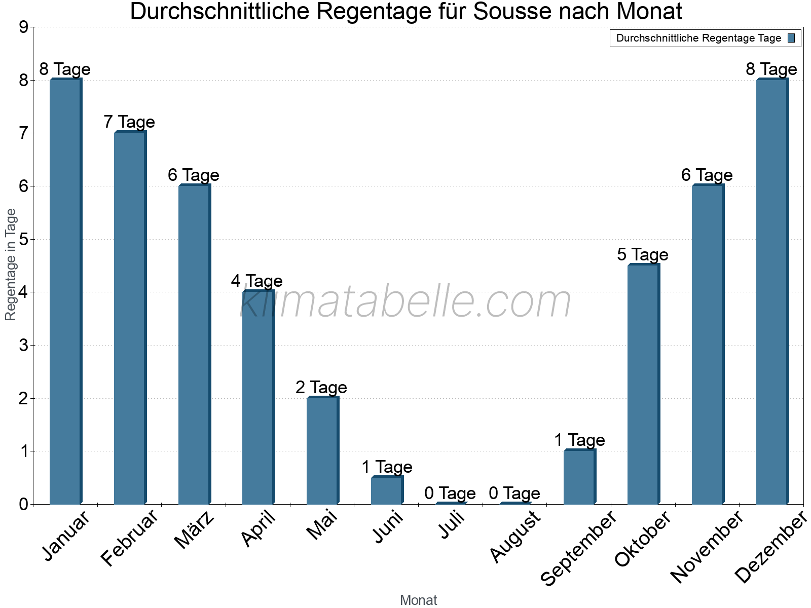 Monatliche Durchschnittswerte der Regentage im Jahresverlauf. Sousse.