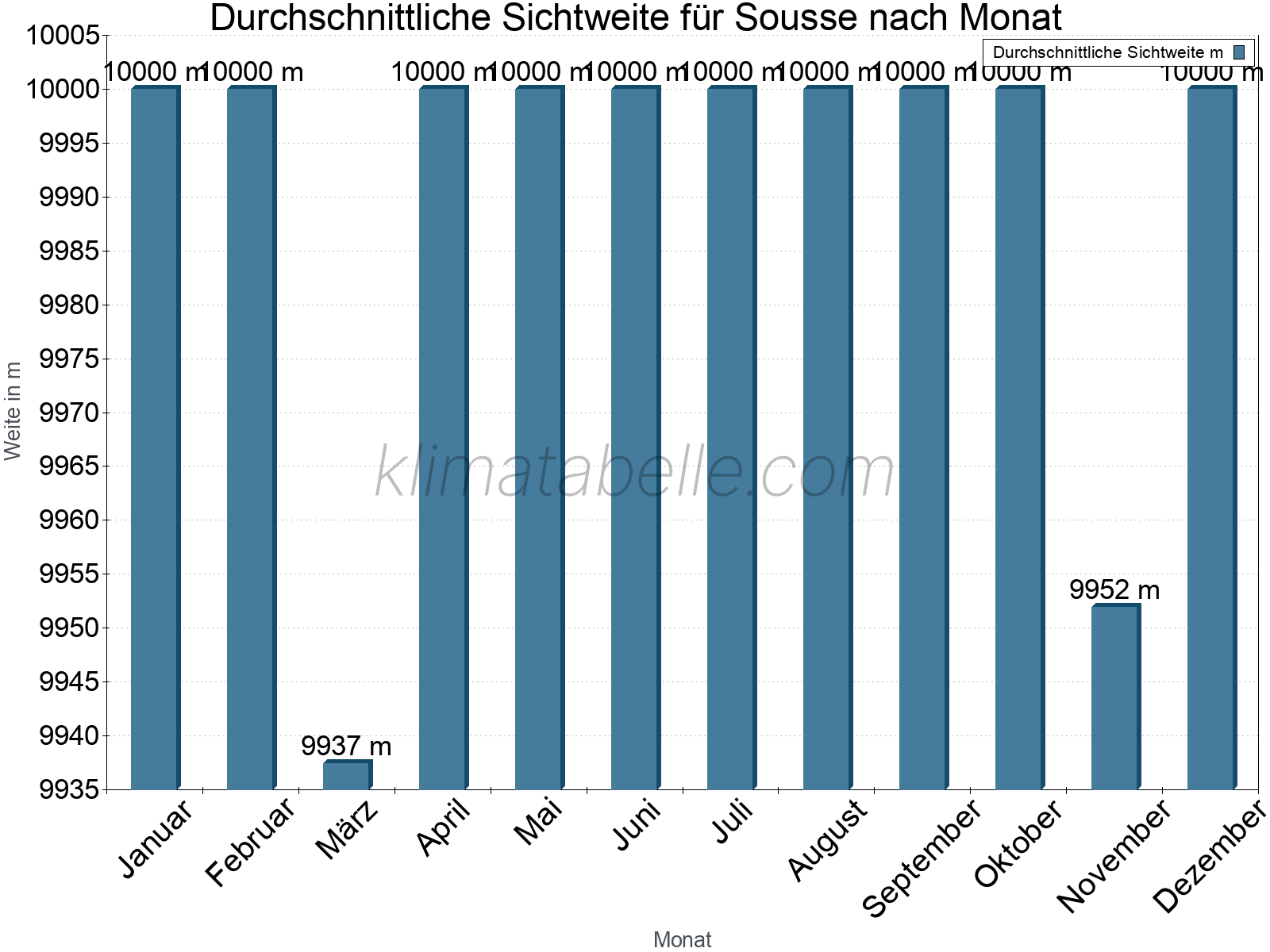 Monatliche Durchschnittssichtweiten im Jahresverlauf. Zu beachten ist, dass die Skalierung der Y-Achse an die Datenwerte angepasst wird. Die Balkenhöhe steht nicht für absolute Prozentsätze wie 0% oder 100%, sondern für relative Mengen im Vergleich zu den minimalen bzw. maximalen Werten anderer Monate. Sousse.