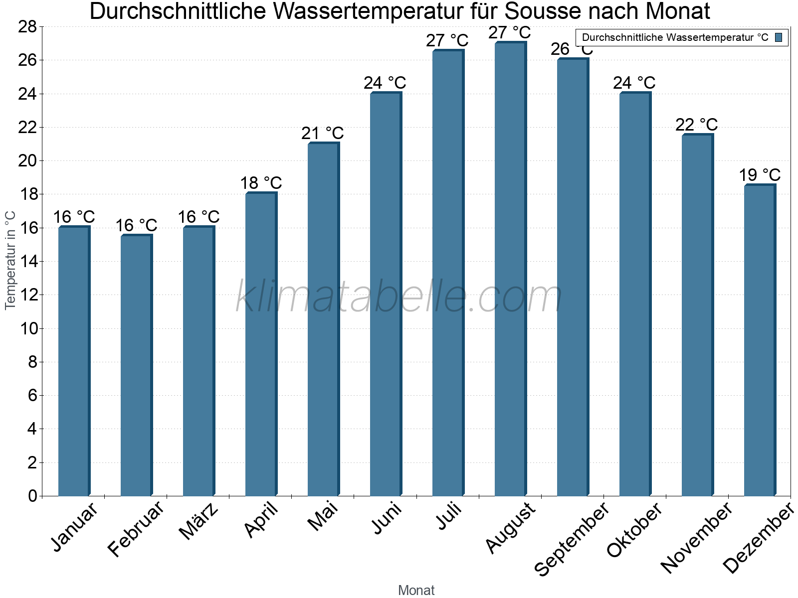 Monatliche Durchschnittstemperaturen des Wassers über das Jahr. Sousse.