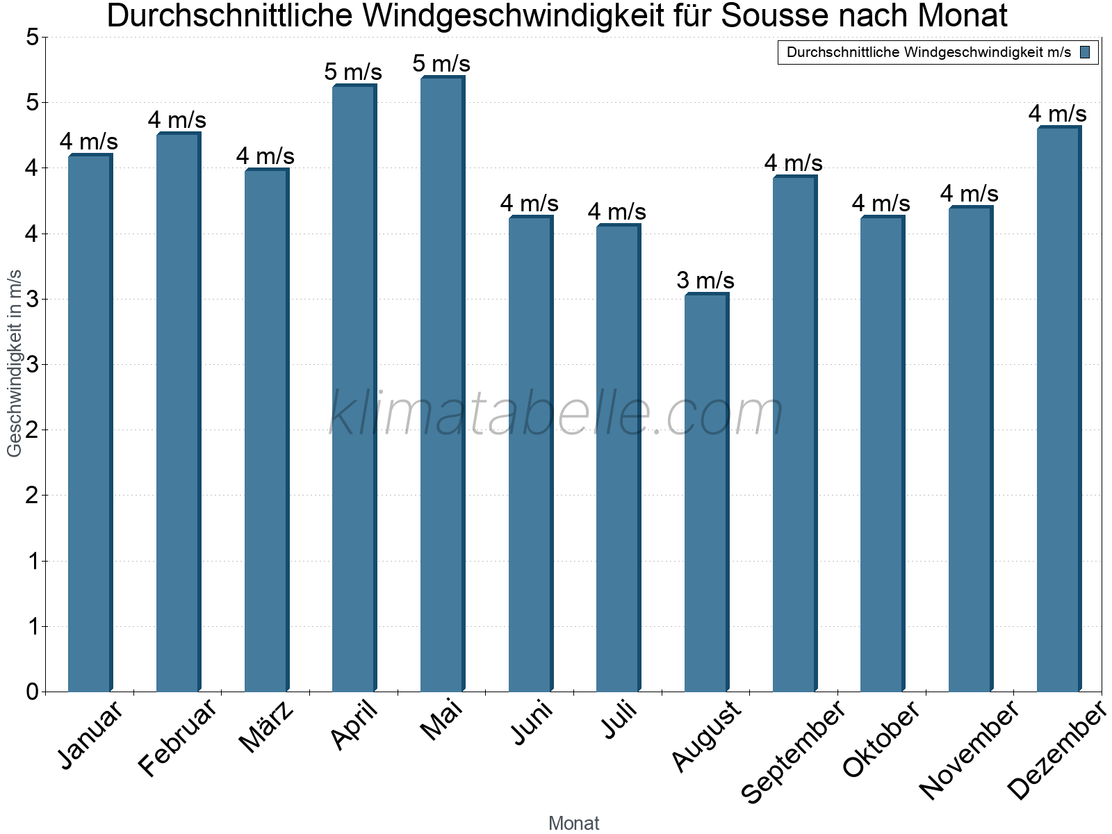 Monatliche Durchschnittswerte der Windgeschwindigkeit im Jahresverlauf. Sousse.