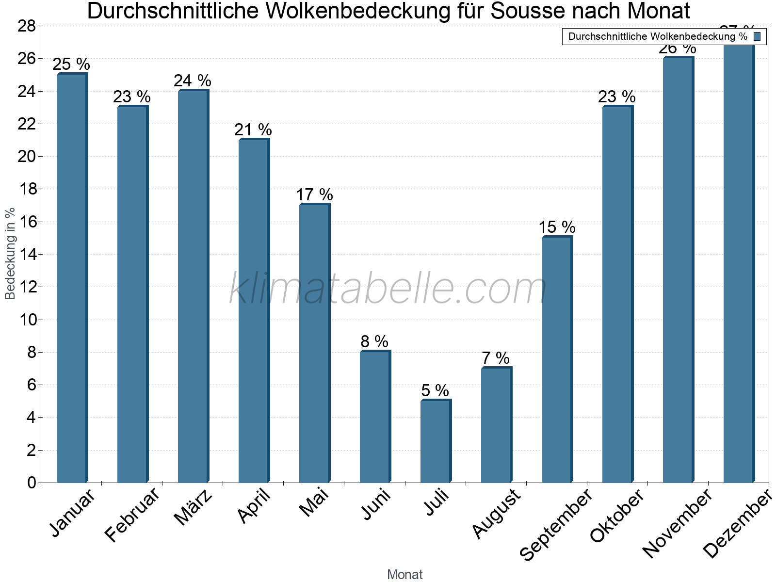 Jahresverlauf der gemittelten Bedeckung des Himmels je Monat. Dabei sind auch Nebelfelder (z.B. am Morgen) inkludiert. Zu beachten ist, dass die Skalierung der Y-Achse an die Datenwerte angepasst wird. Die Balkenhöhe steht nicht für absolute Prozentsätze wie 0% oder 100%, sondern für relative Mengen im Vergleich zu den minimalen bzw. maximalen Werten anderer Monate. Sousse.