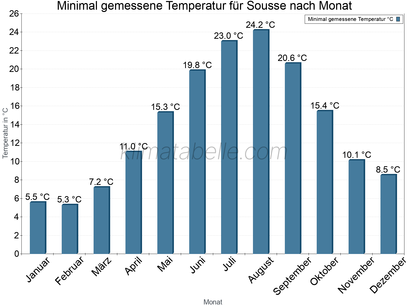 Jahresverlauf der Minimaltemperatur je Monat. Sousse.