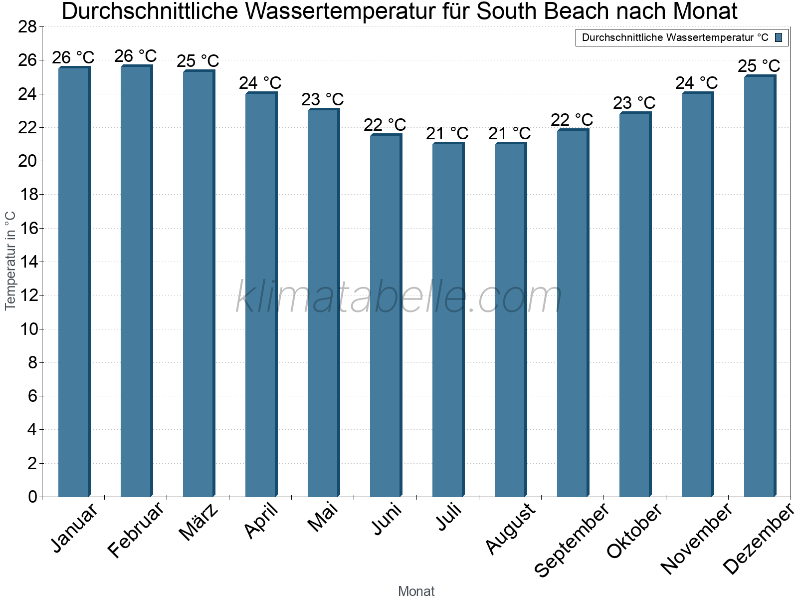 Monatliche Durchschnittstemperaturen des Wassers über das Jahr. South Beach.
