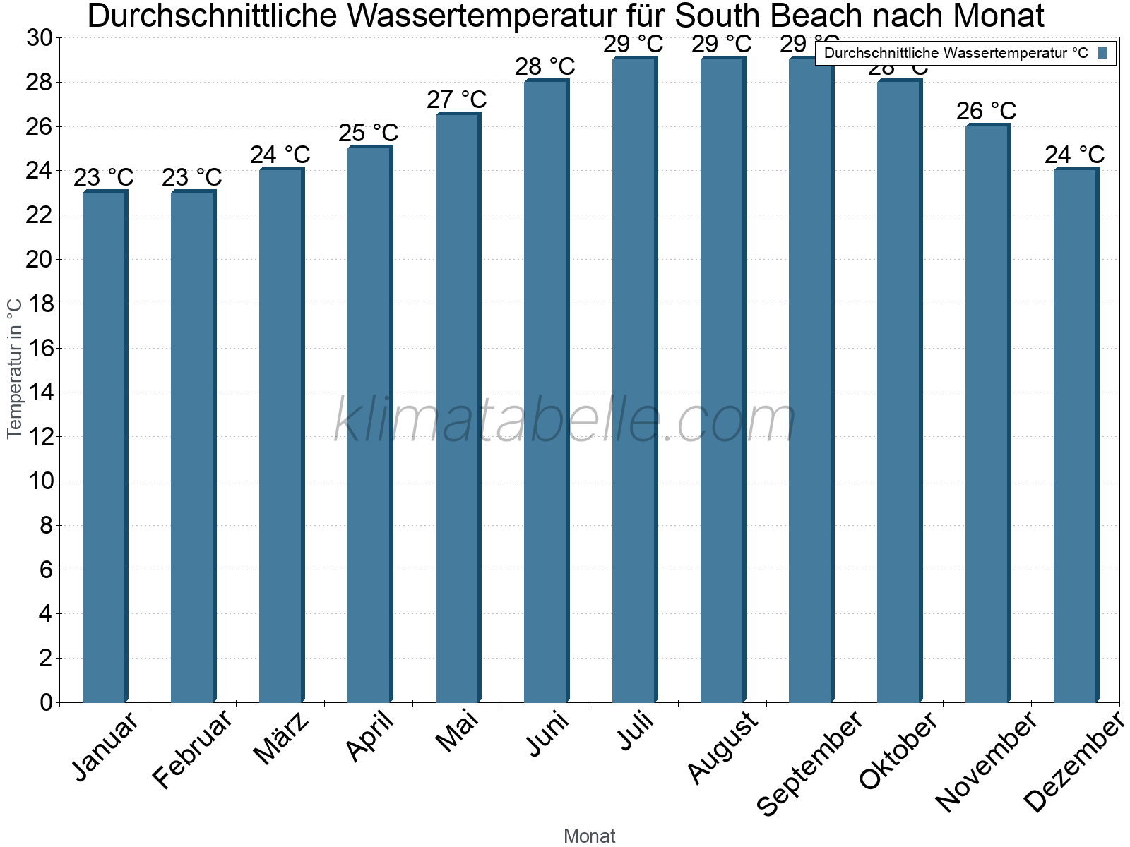 Monatliche Durchschnittstemperaturen des Wassers über das Jahr. South Beach.