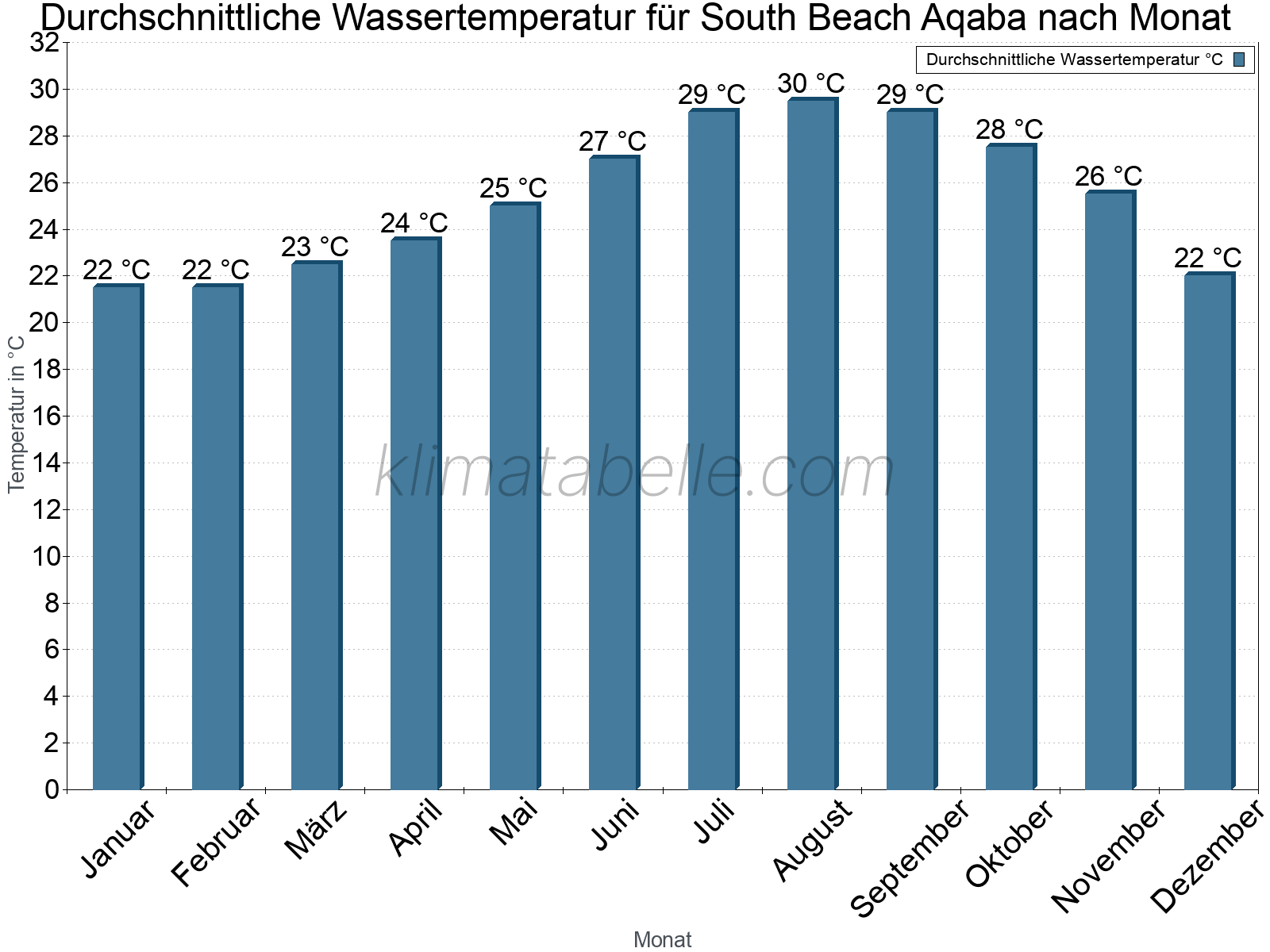 Monatliche Durchschnittstemperaturen des Wassers über das Jahr. South Beach Aqaba.