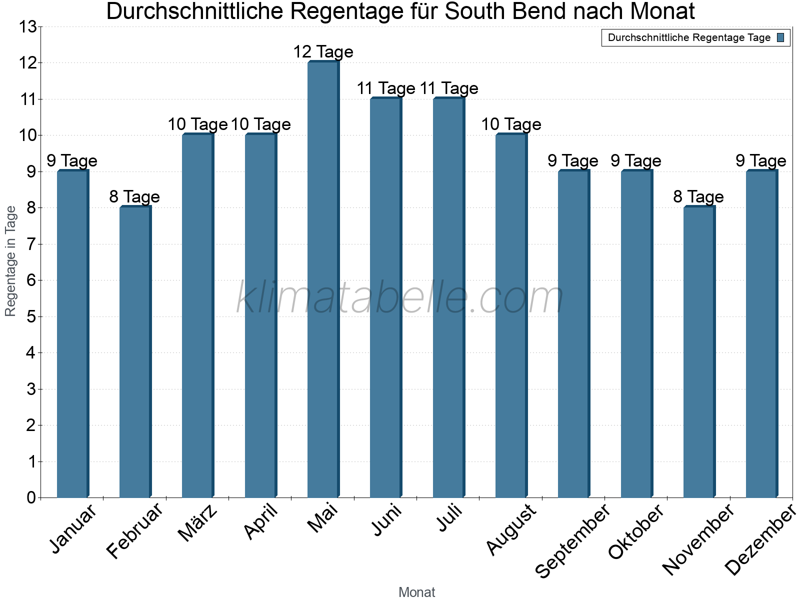 Monatliche Durchschnittswerte der Regentage im Jahresverlauf. South Bend.
