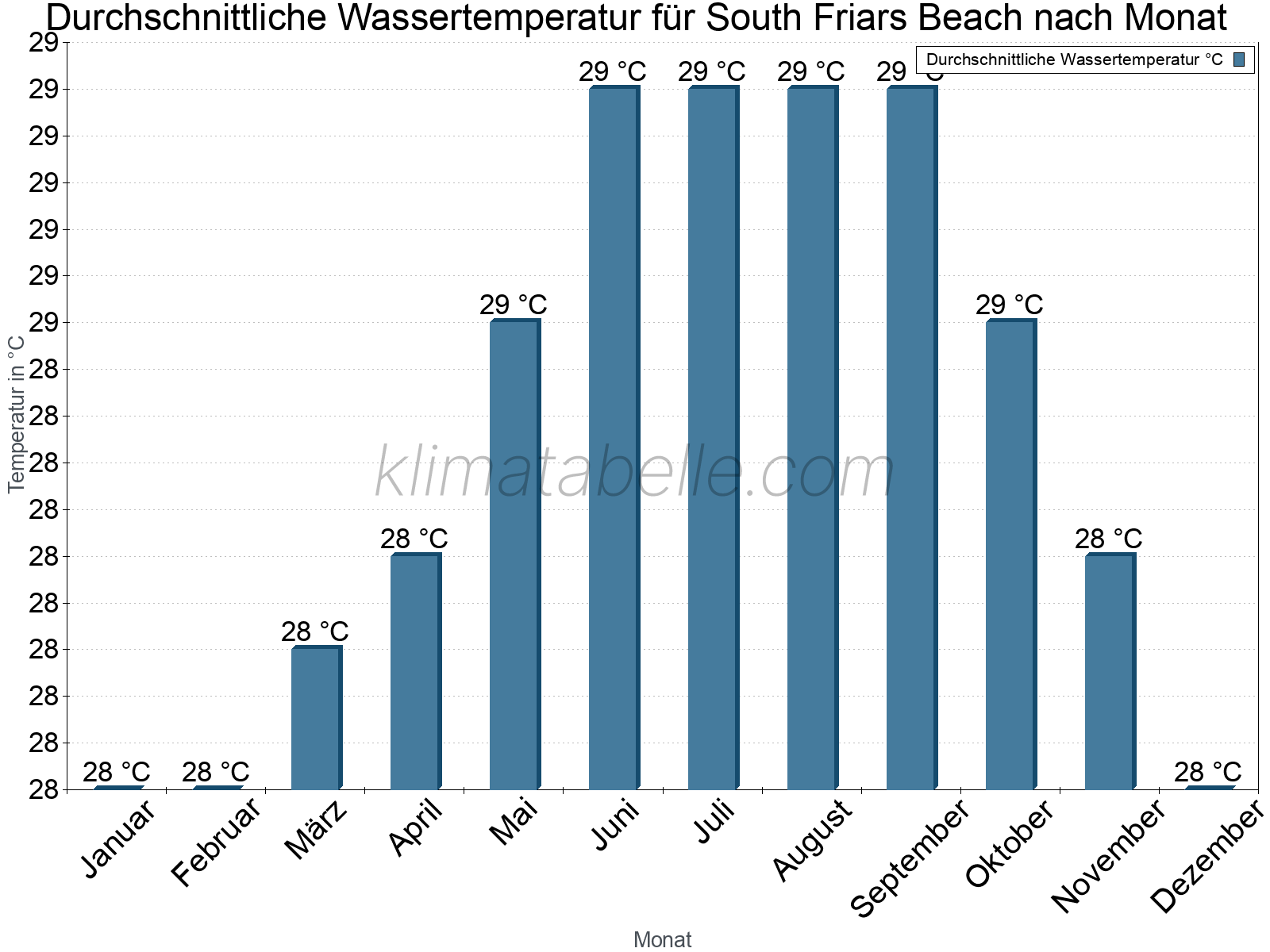 Monatliche Durchschnittstemperaturen des Wassers über das Jahr. South Friars Beach.