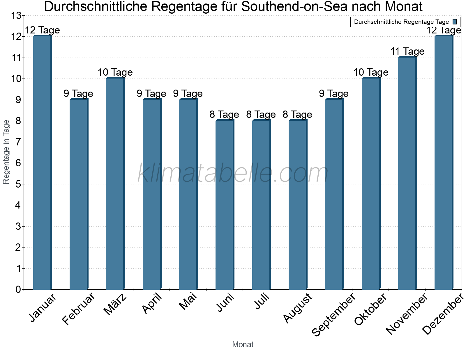 Monatliche Durchschnittswerte der Regentage im Jahresverlauf. Southend-on-Sea.