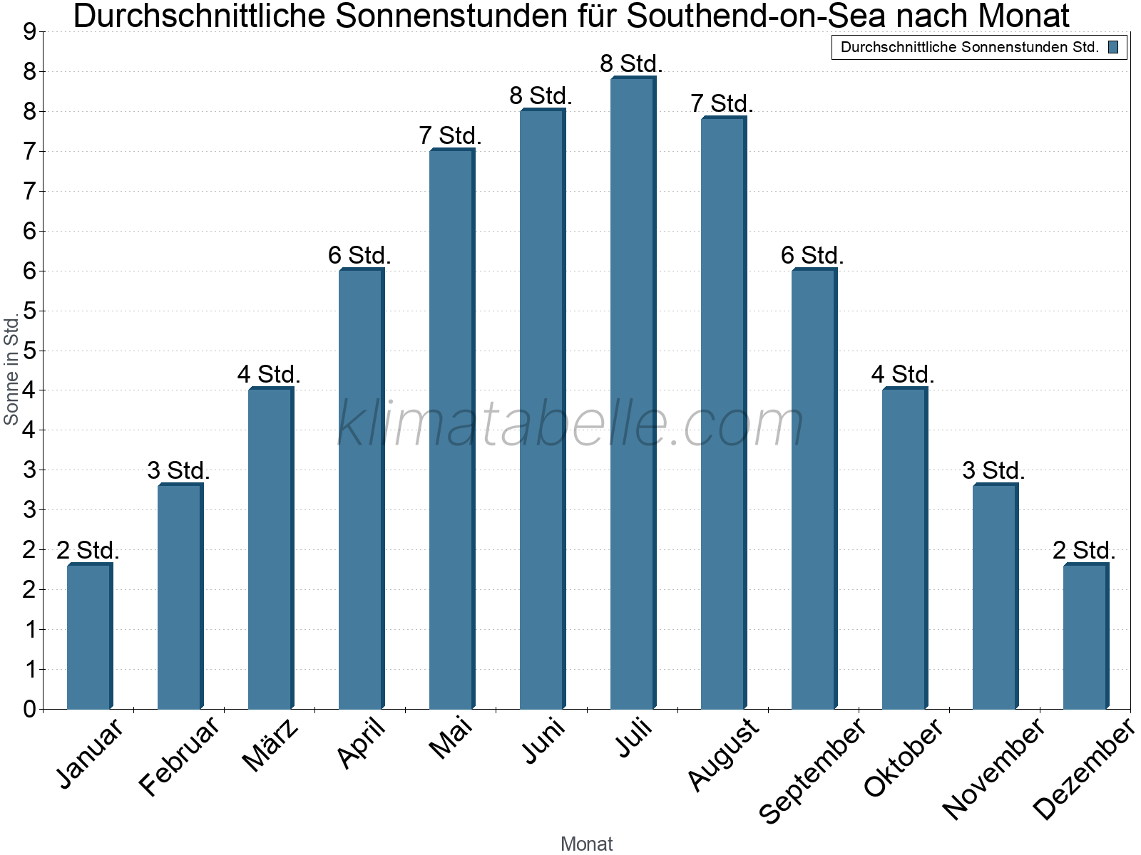 Monatliche Durchschnittswerte der täglichen Sonnenstunden im Jahresverlauf. Southend-on-Sea.