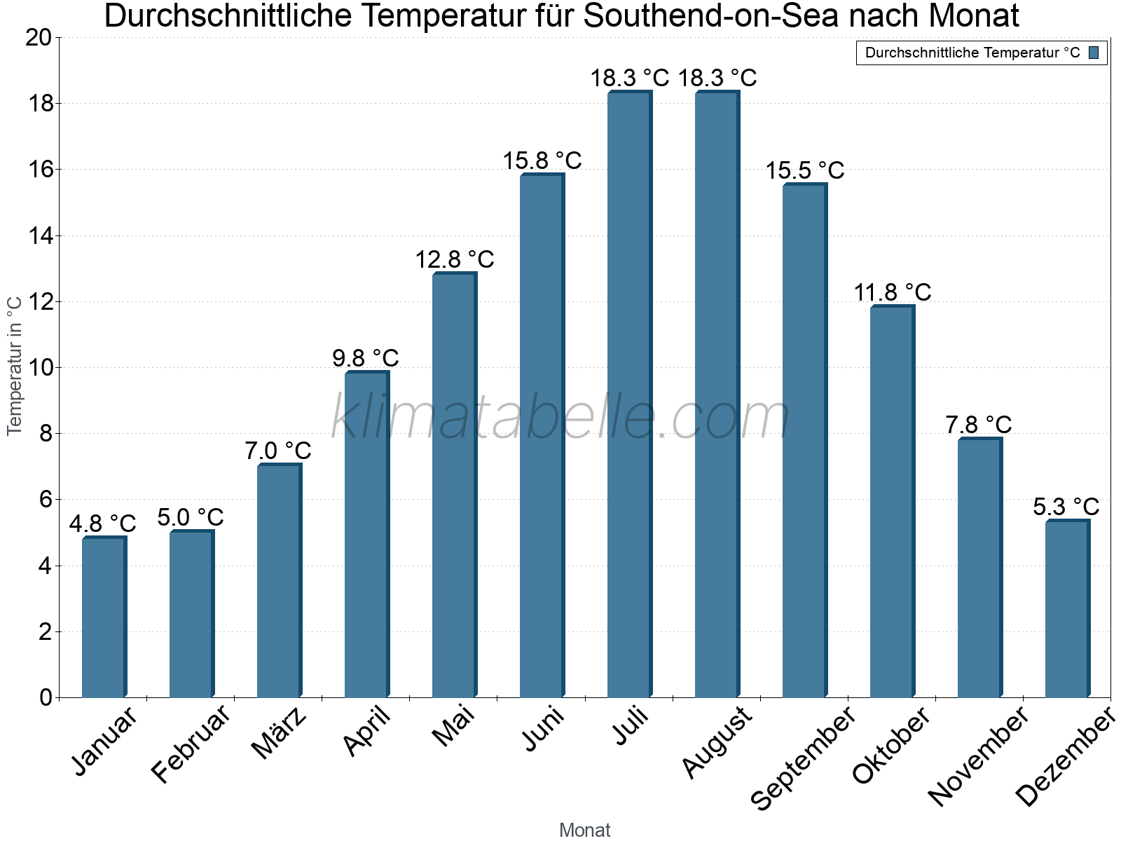 Jahresverlauf der gemittelten Temperatur je Monat. Southend-on-Sea.